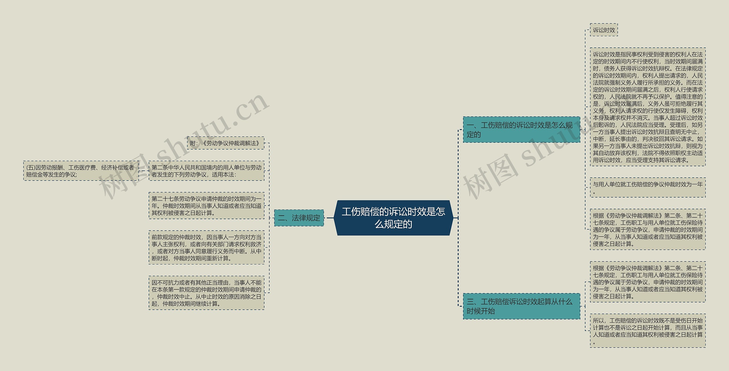 工伤赔偿的诉讼时效是怎么规定的思维导图