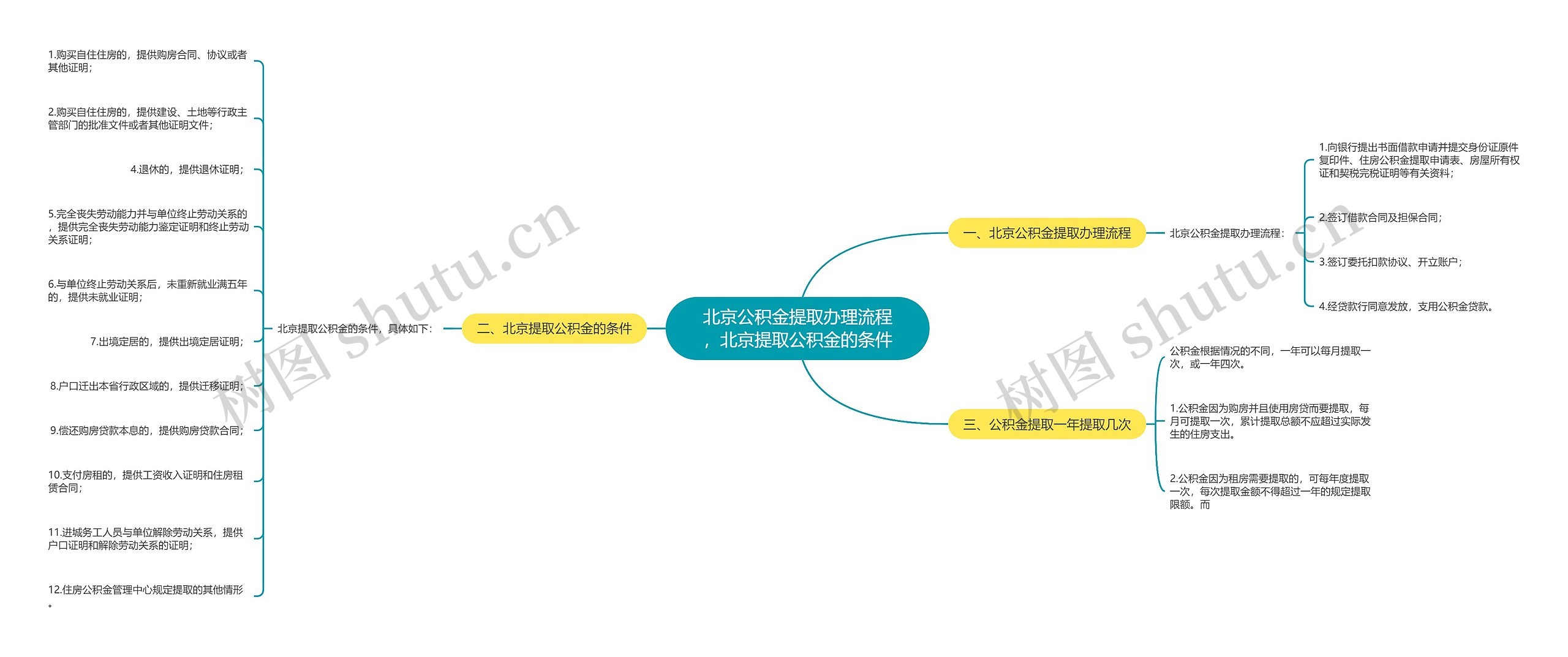 北京公积金提取办理流程，北京提取公积金的条件思维导图