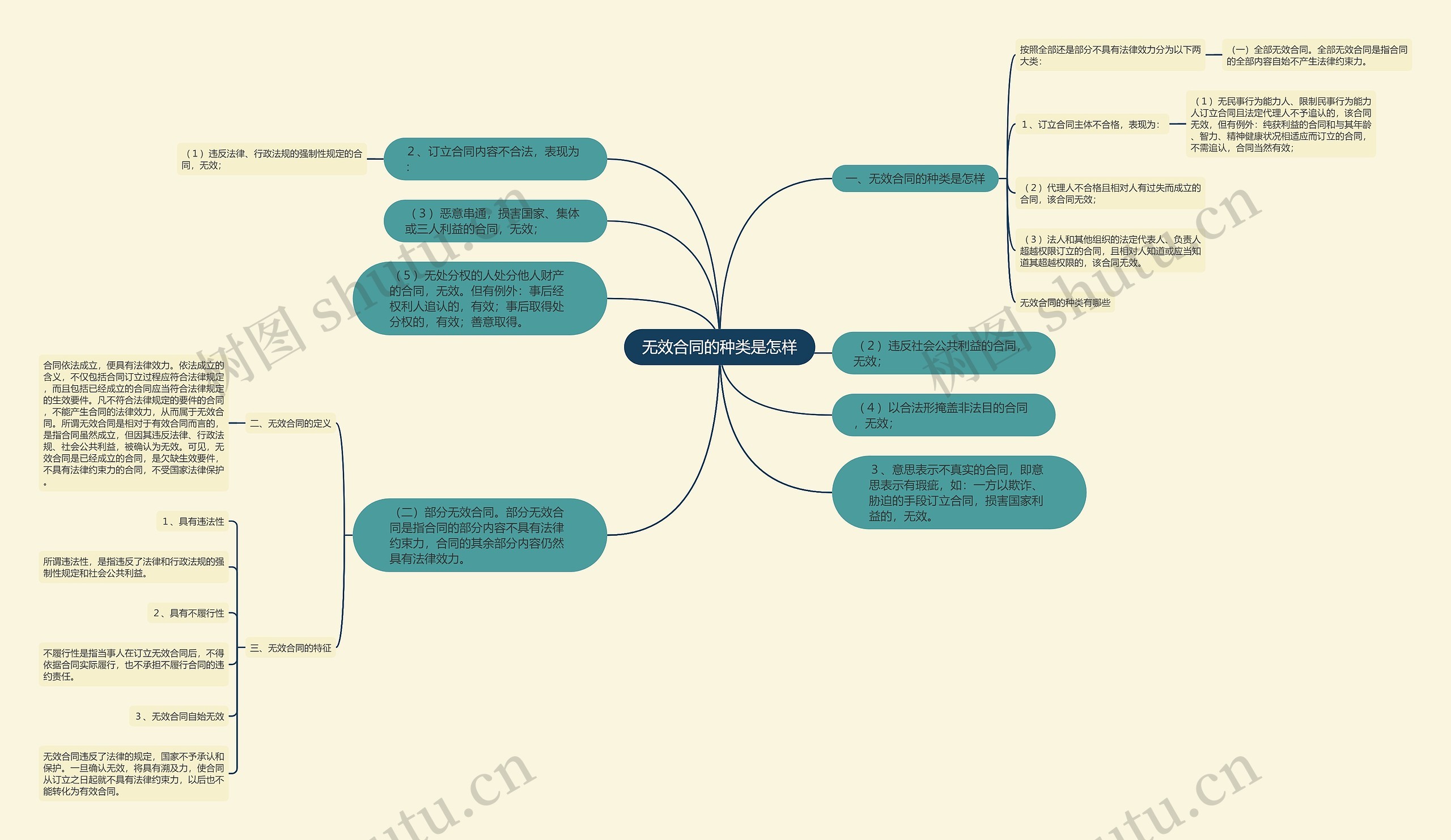 无效合同的种类是怎样思维导图