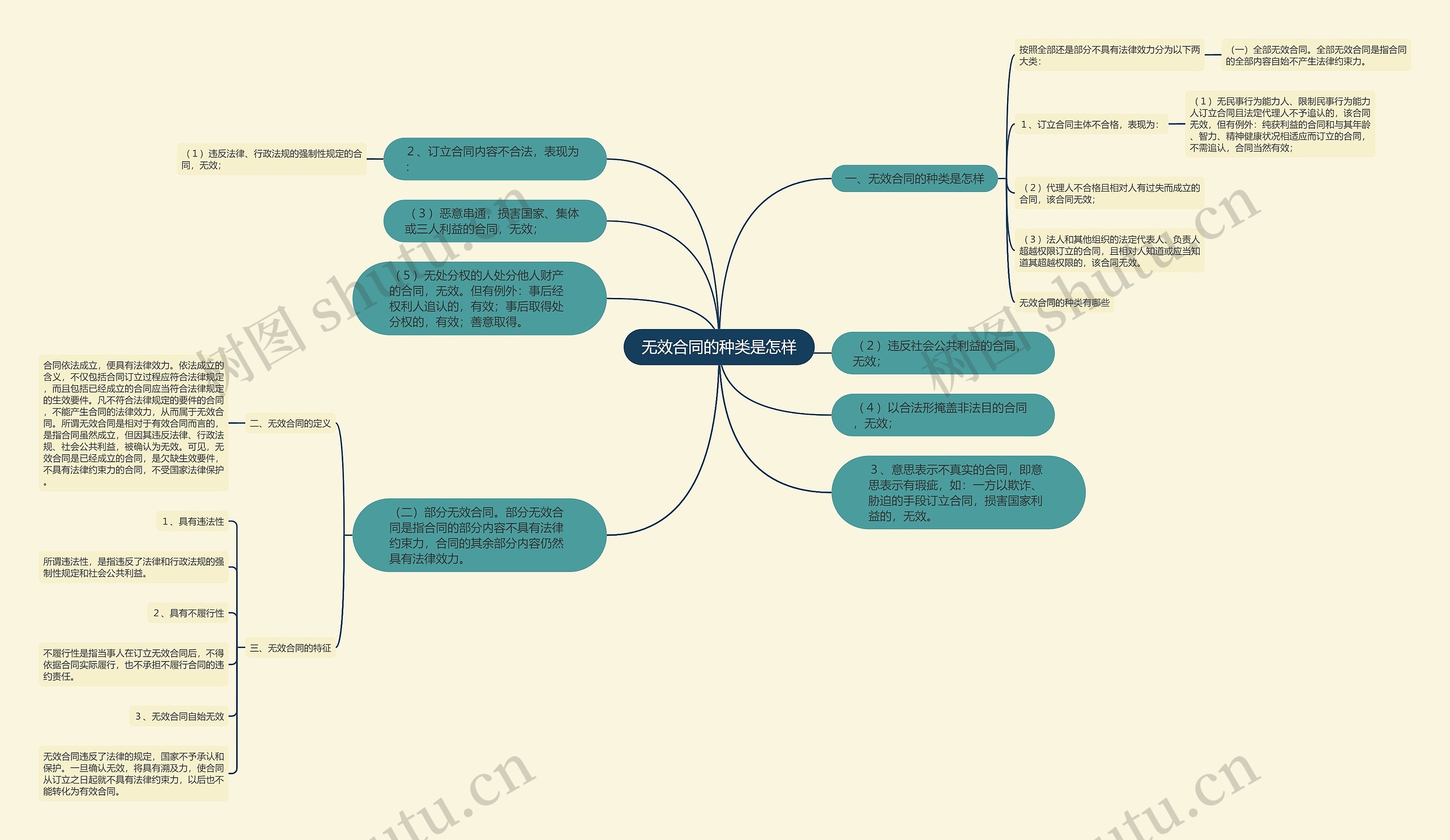 无效合同的种类是怎样 无效合同的种类是怎样