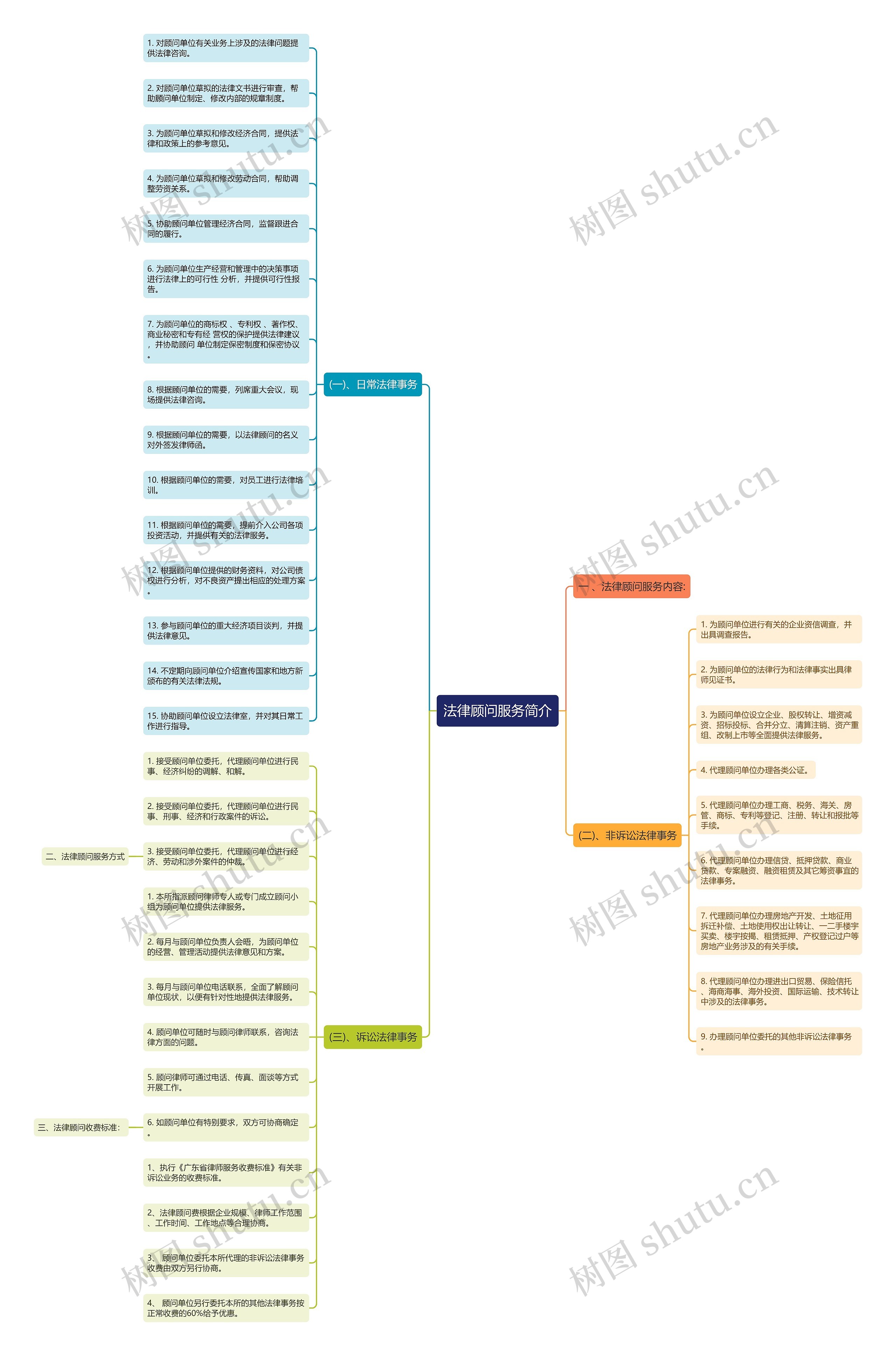 法律顾问服务简介思维导图