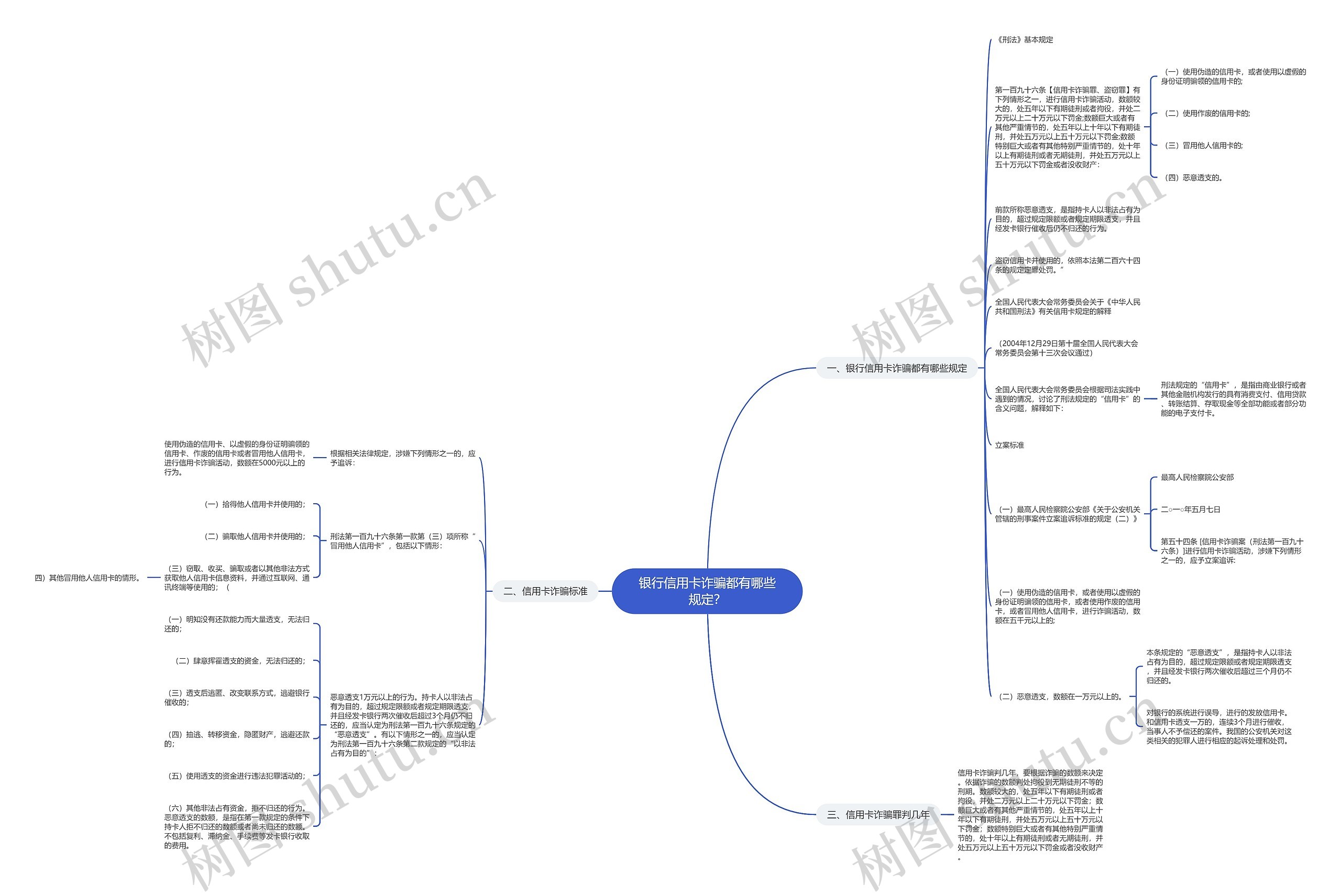 银行信用卡诈骗都有哪些规定？思维导图