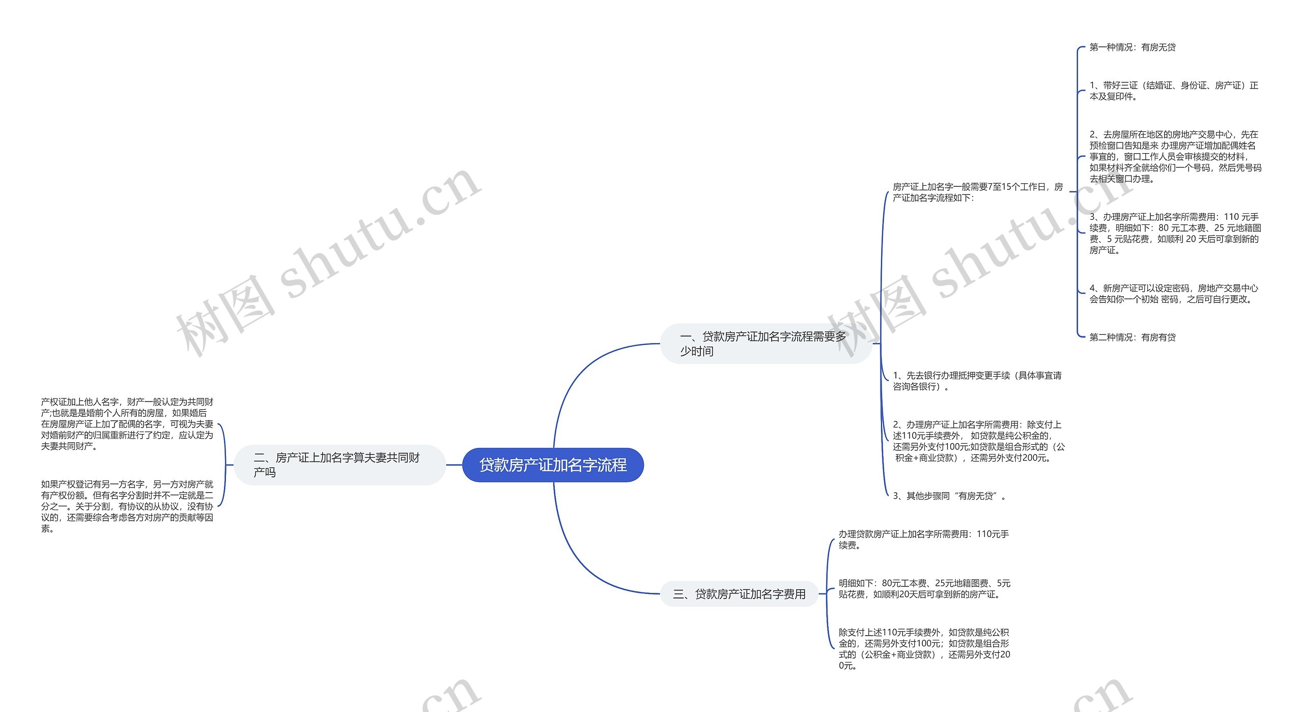 贷款房产证加名字流程思维导图