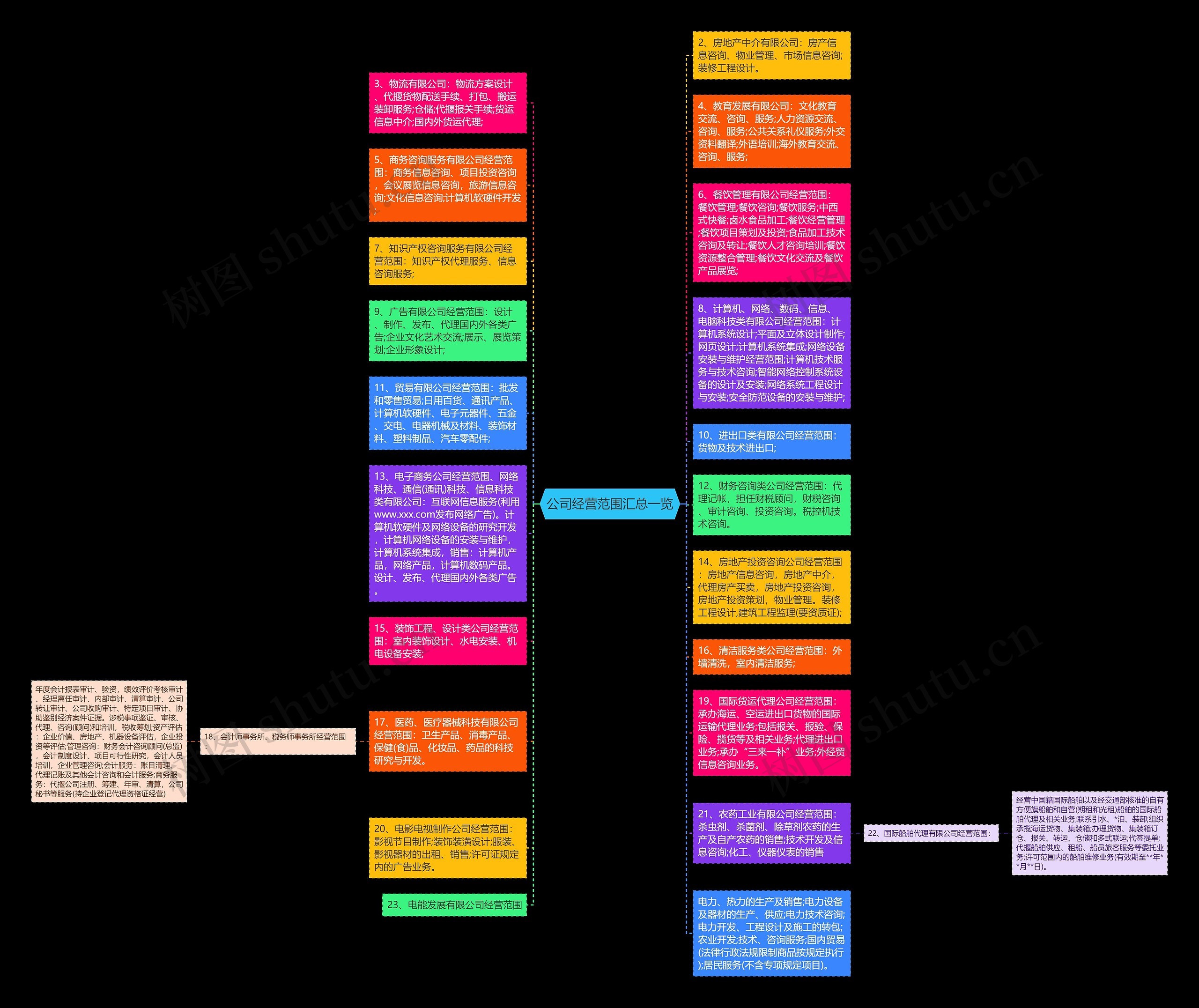 公司经营范围汇总一览思维导图