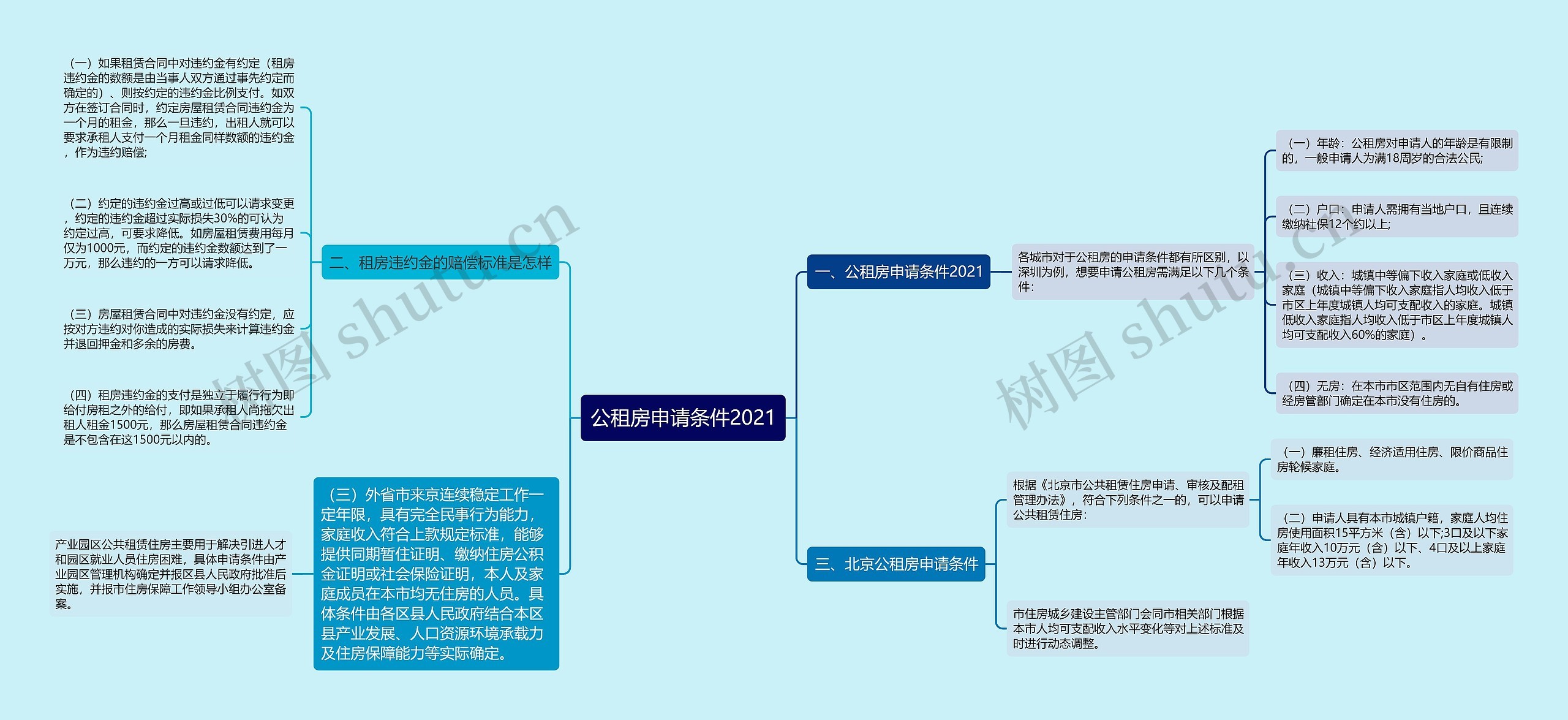 公租房申请条件2021思维导图