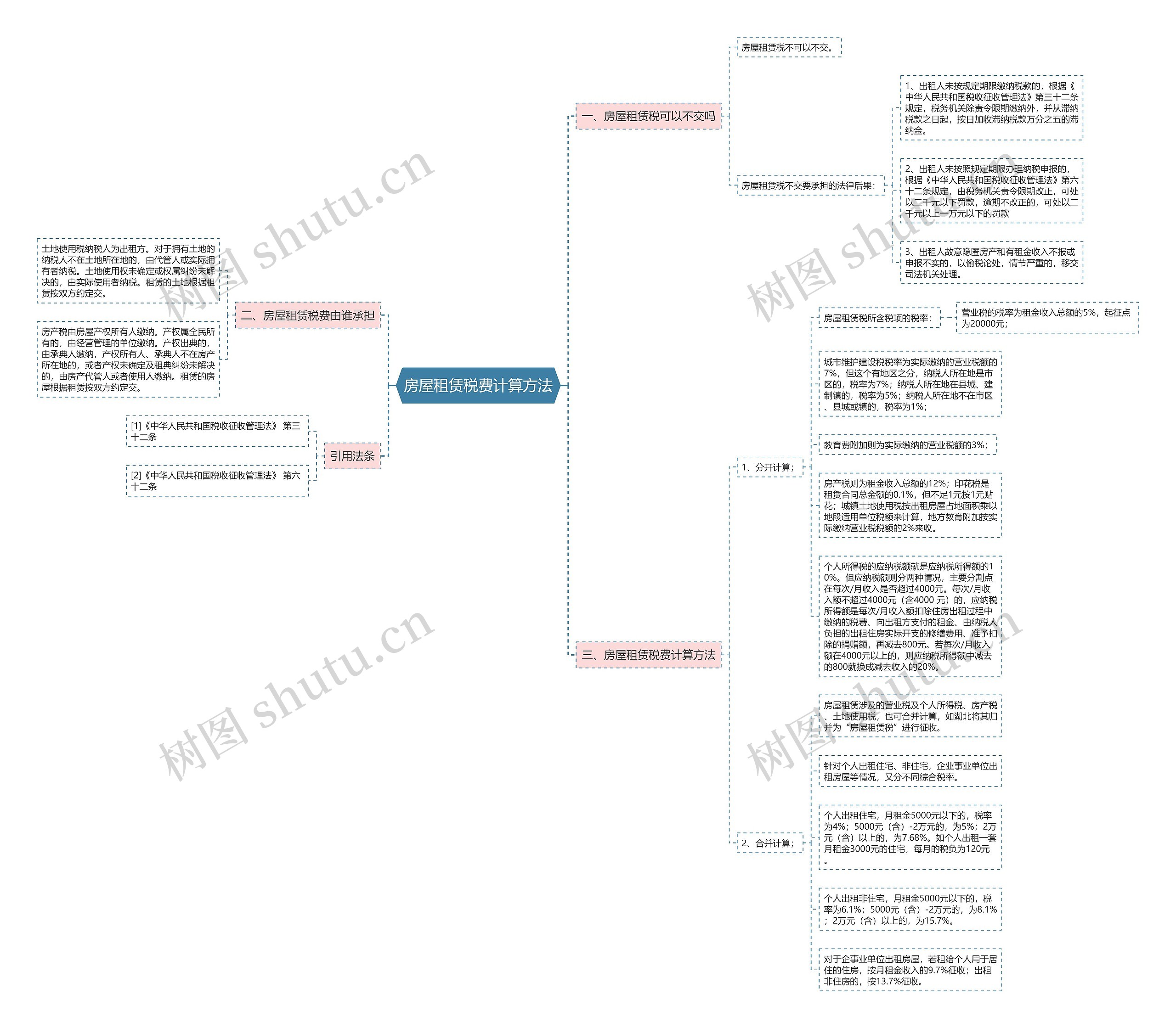 房屋租赁税费计算方法思维导图