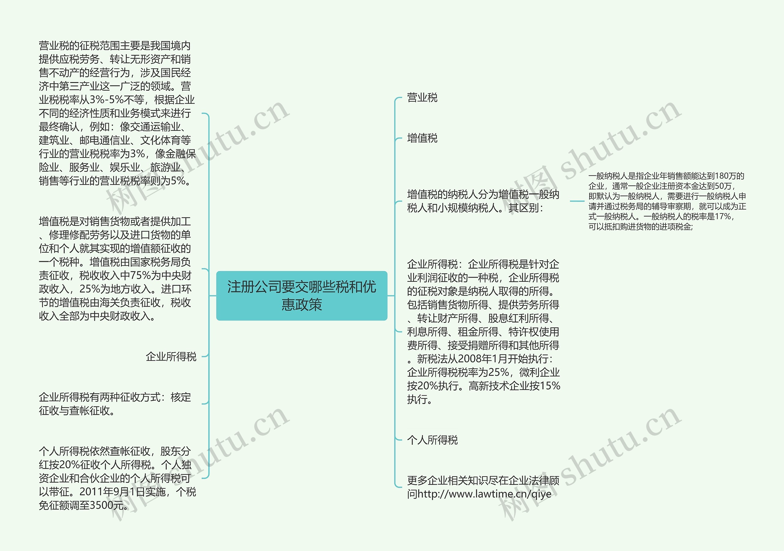 注册公司要交哪些税和优惠政策