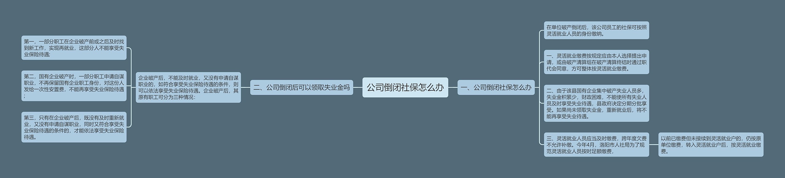 公司倒闭社保怎么办思维导图