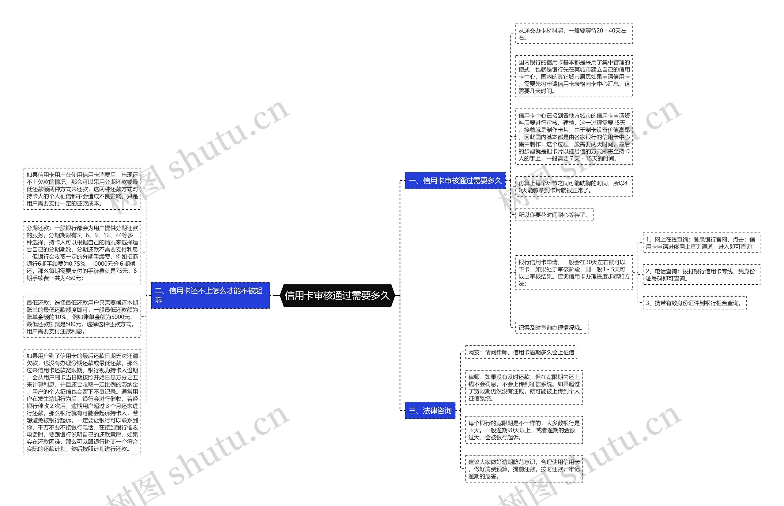 信用卡审核通过需要多久思维导图