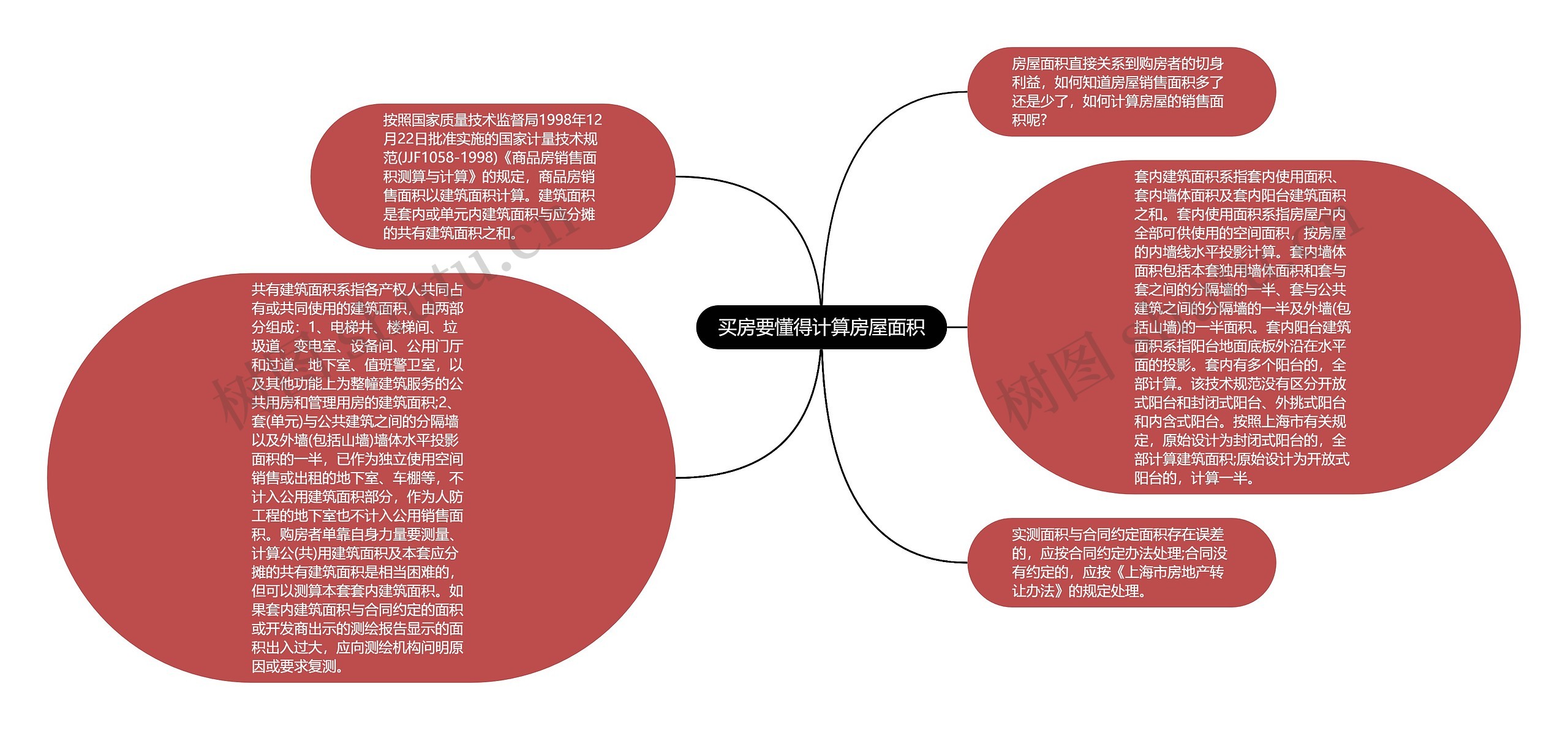 买房要懂得计算房屋面积