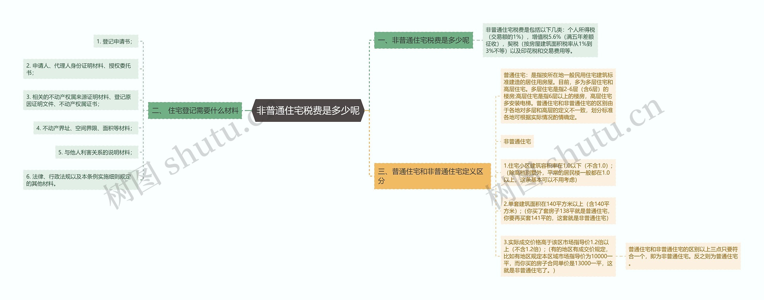 非普通住宅税费是多少呢思维导图