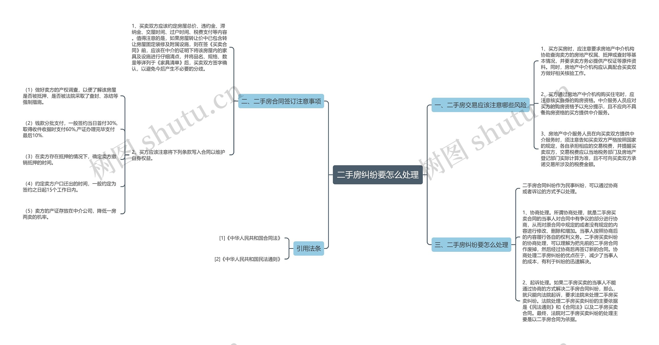 二手房纠纷要怎么处理思维导图