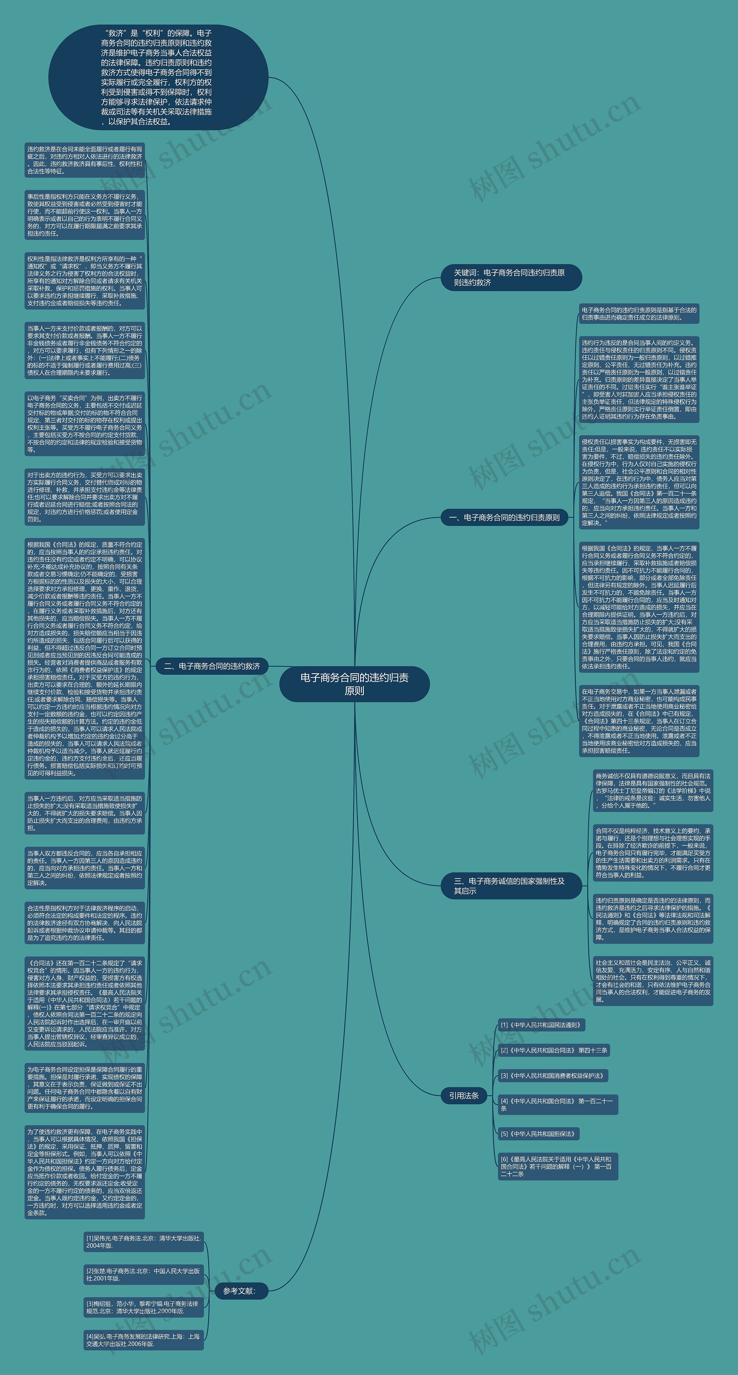 电子商务合同的违约归责原则思维导图