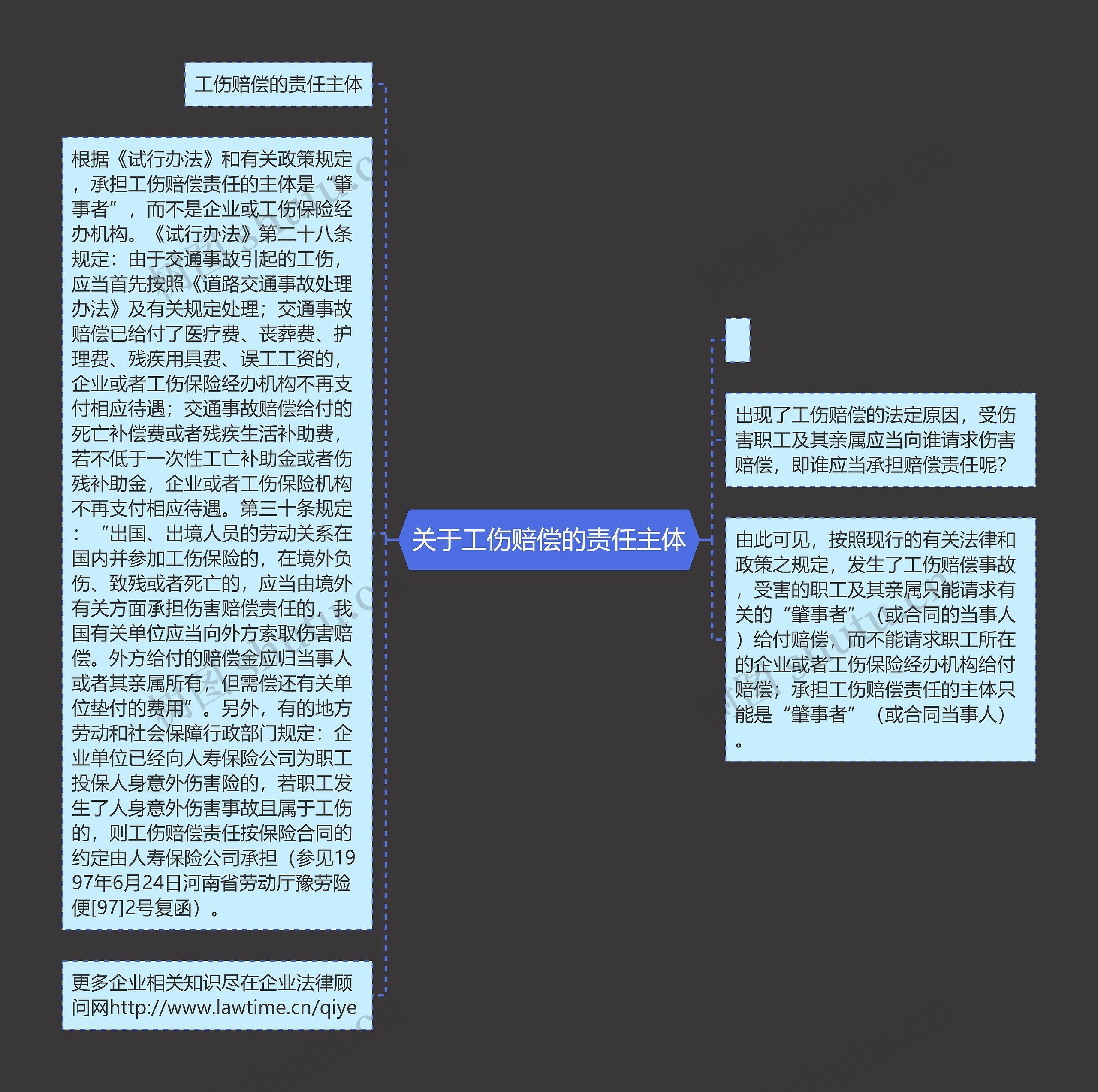 关于工伤赔偿的责任主体思维导图