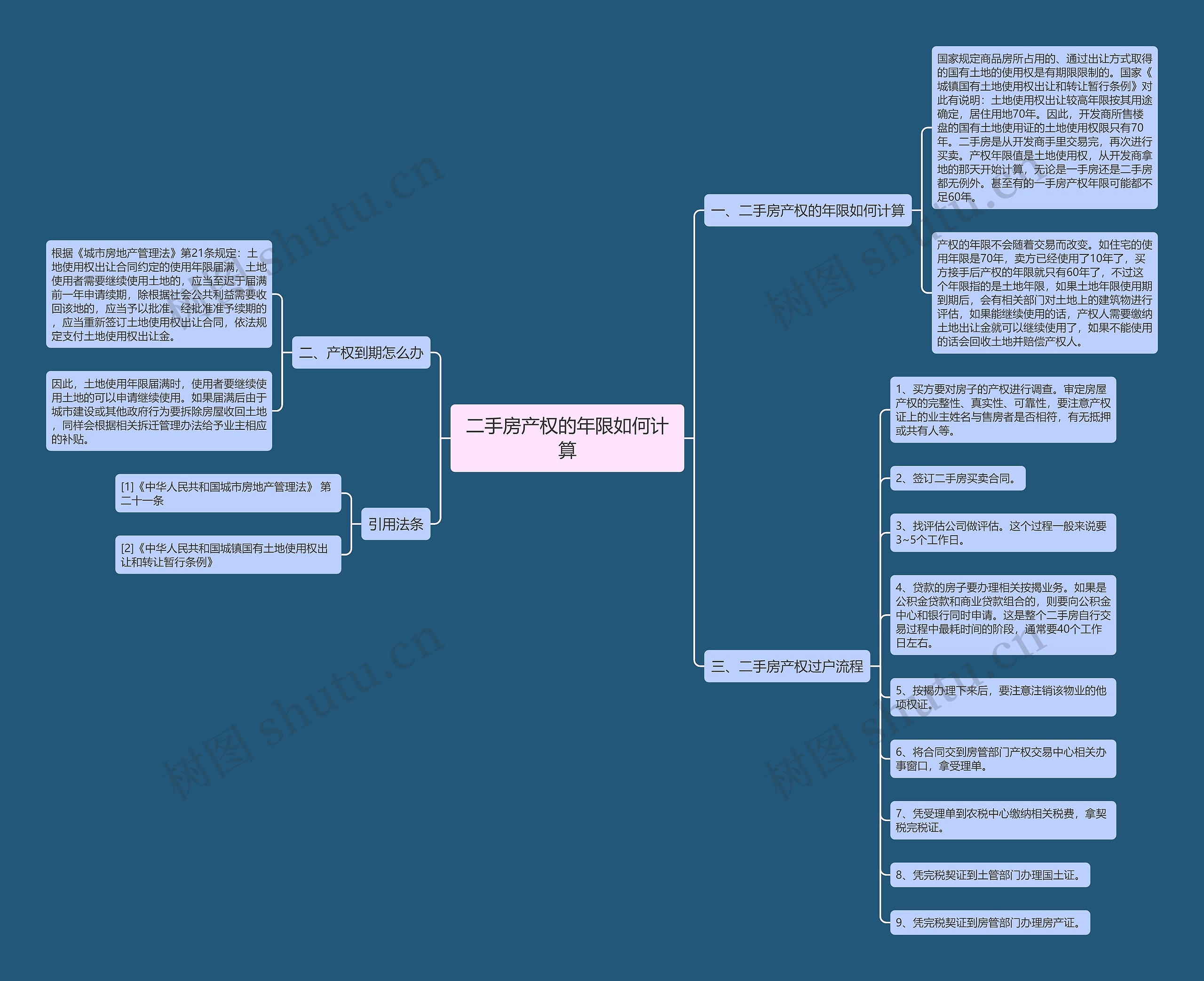 二手房产权的年限如何计算思维导图