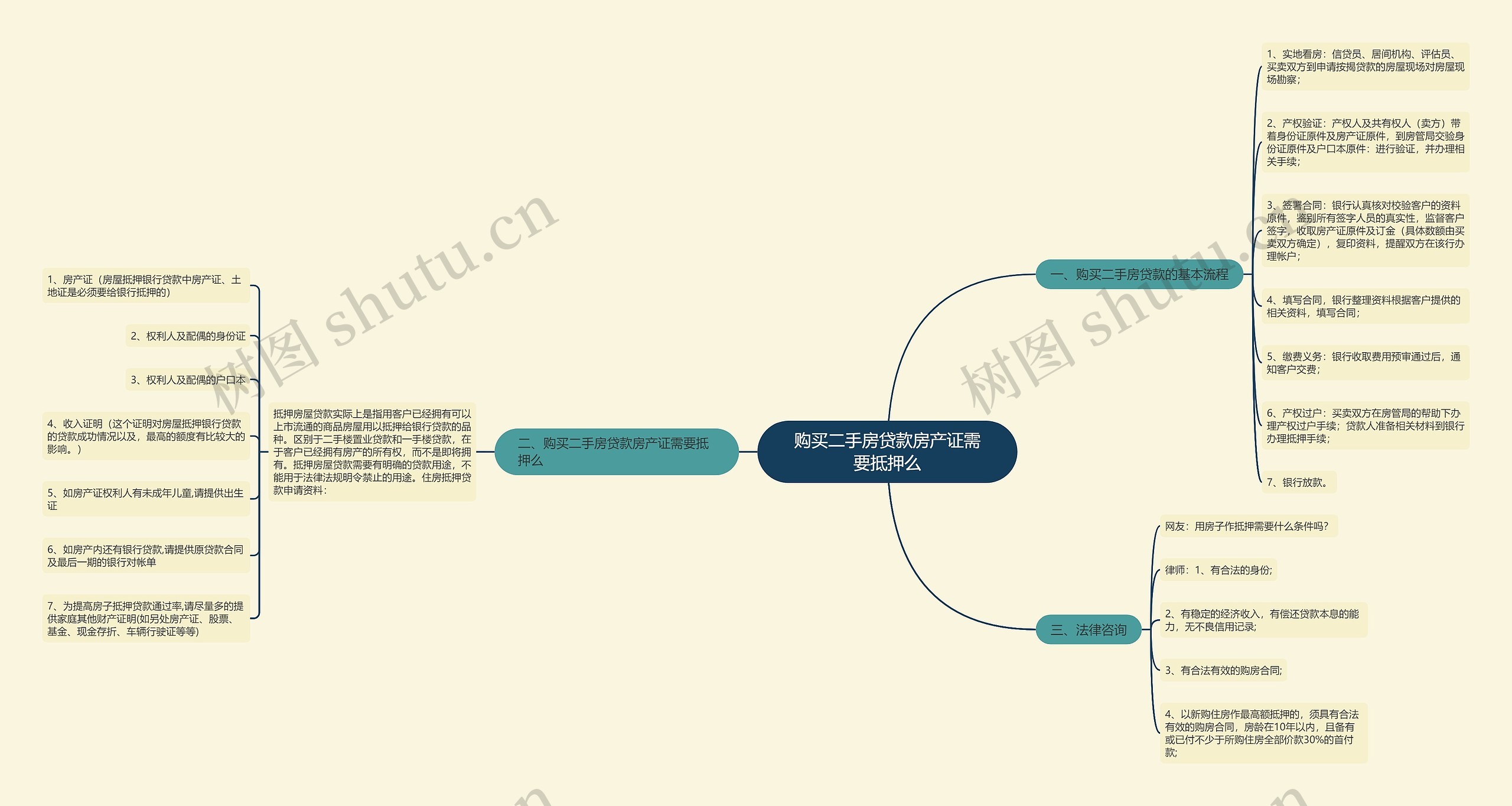 购买二手房贷款房产证需要抵押么思维导图