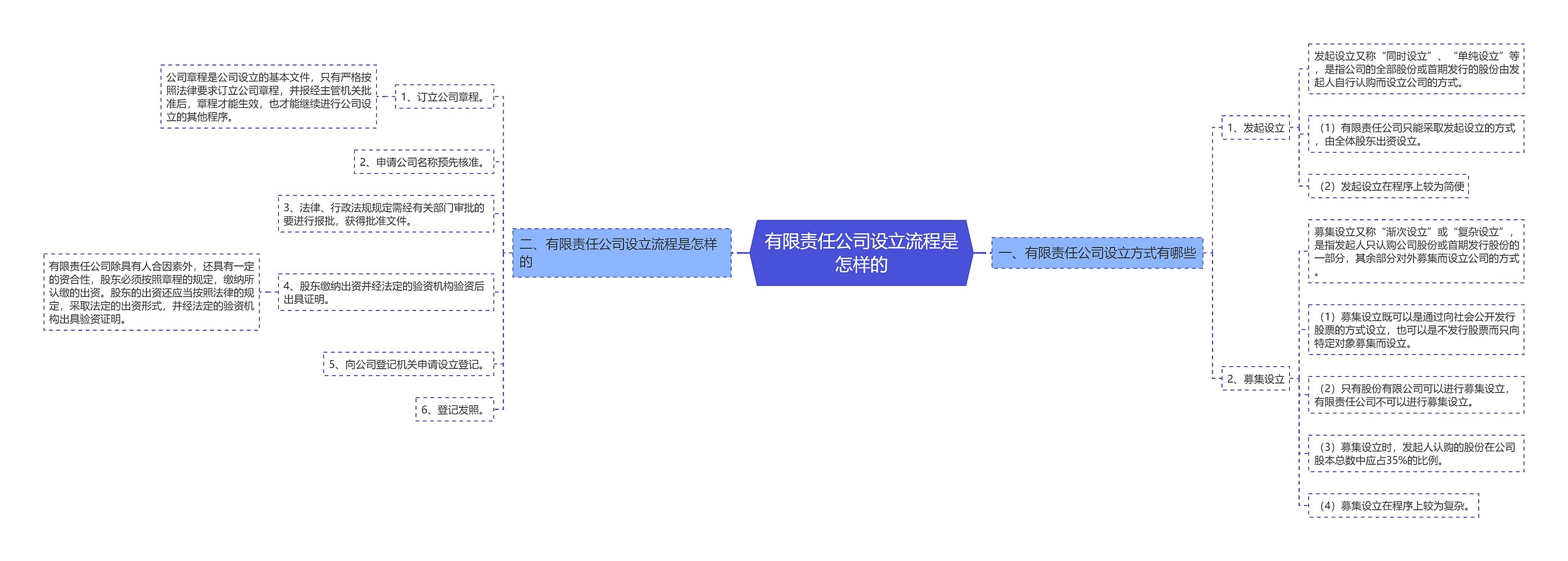 有限责任公司设立流程是怎样的思维导图