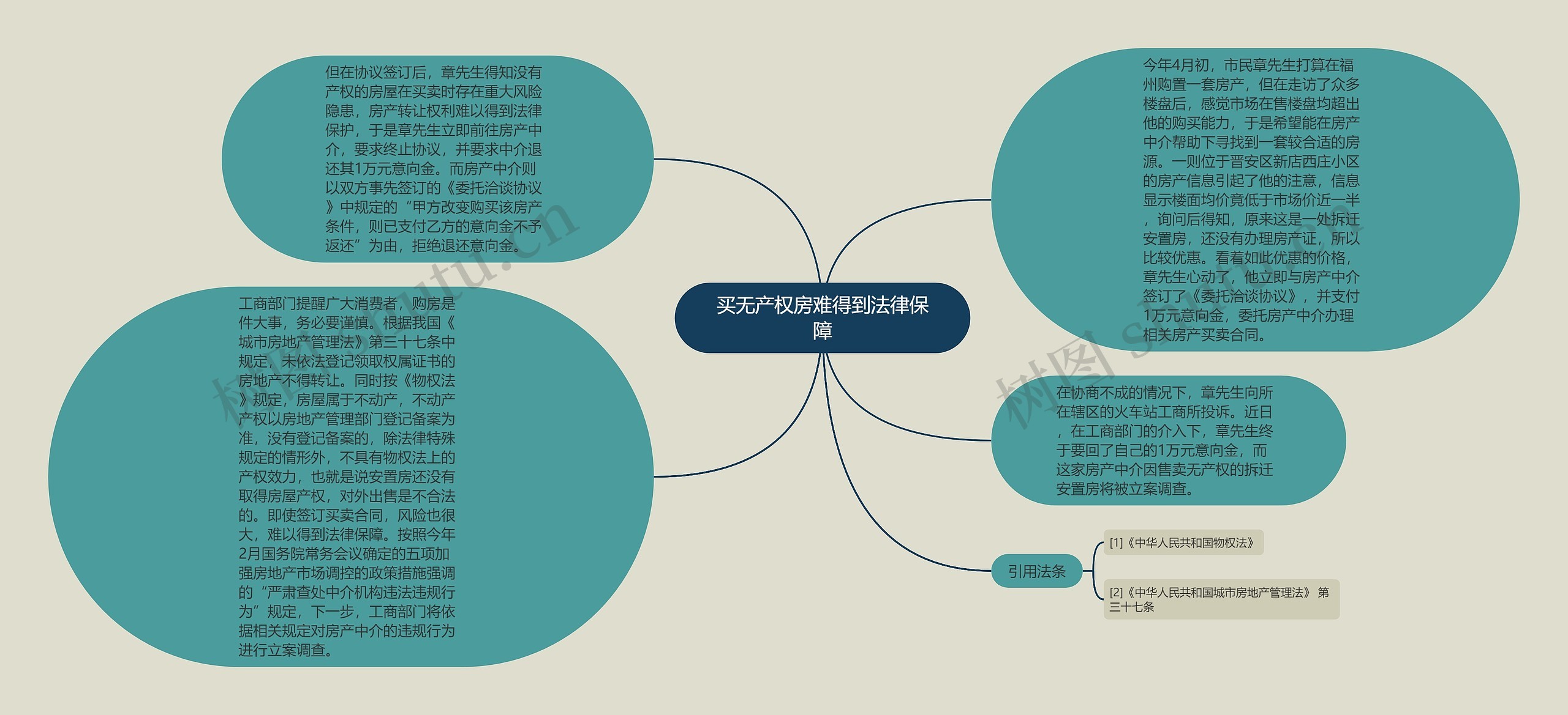 买无产权房难得到法律保障思维导图