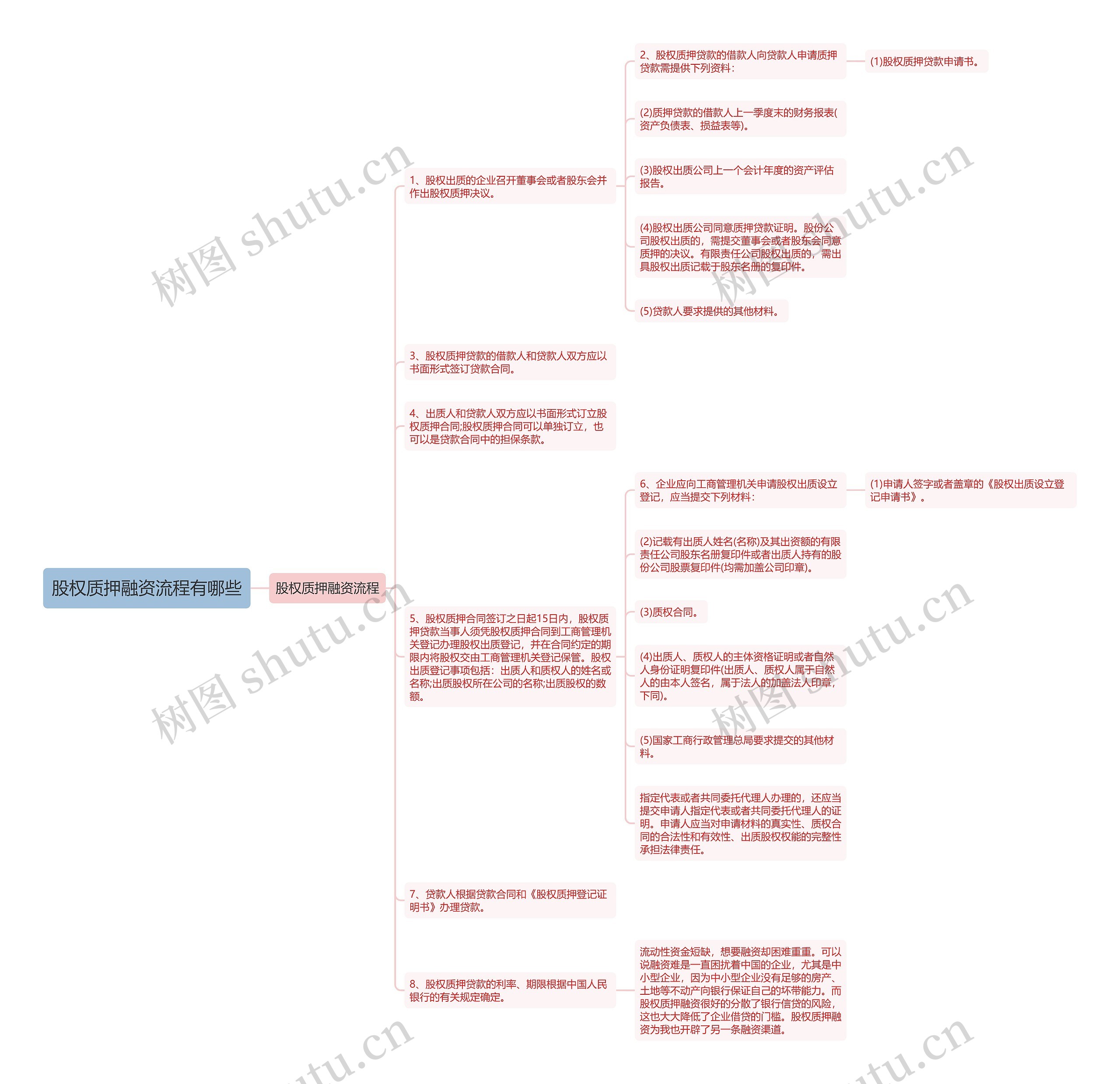 股权质押融资流程有哪些思维导图