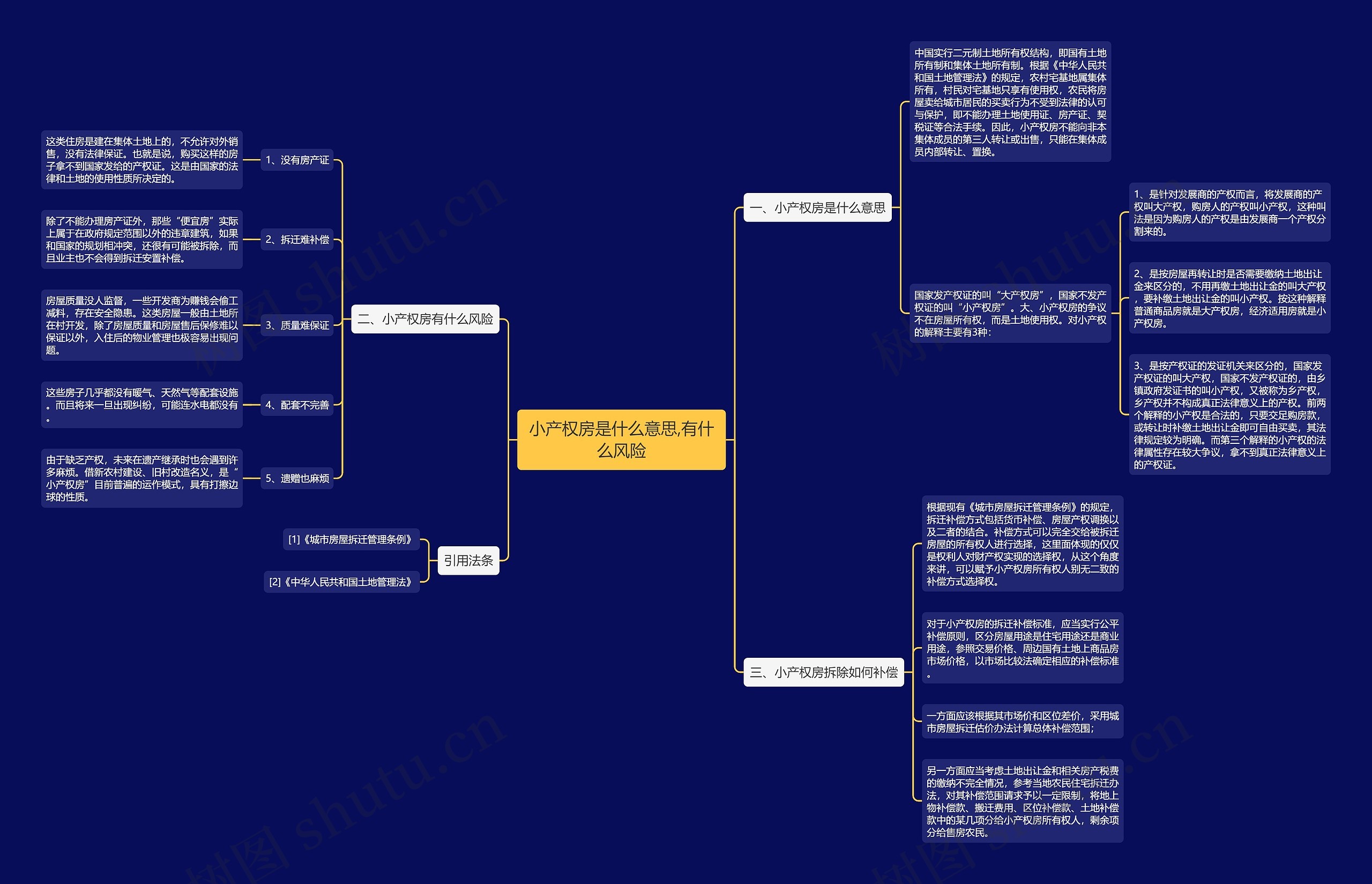 小产权房是什么意思,有什么风险思维导图