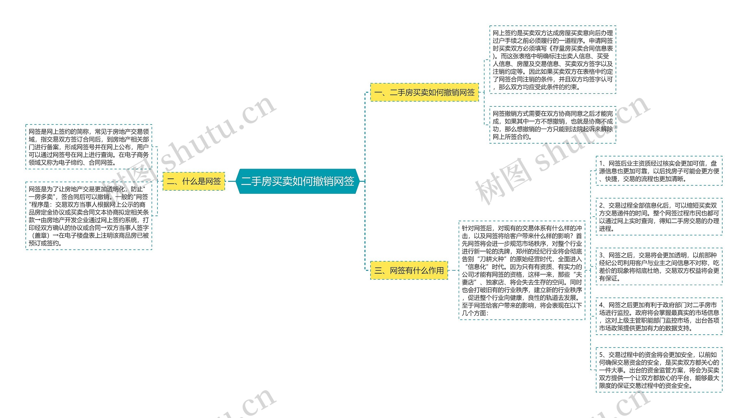 二手房买卖如何撤销网签思维导图