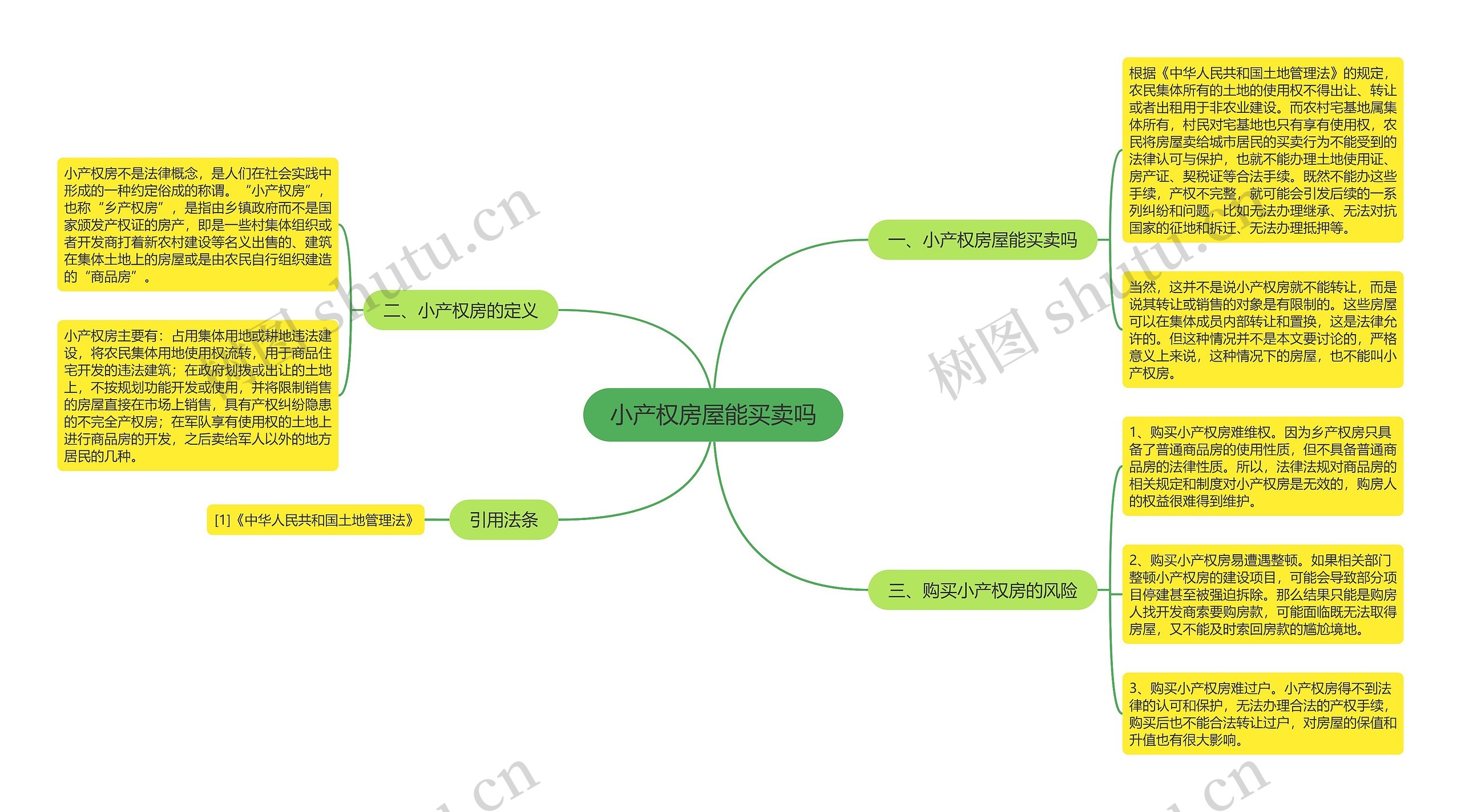 小产权房屋能买卖吗思维导图