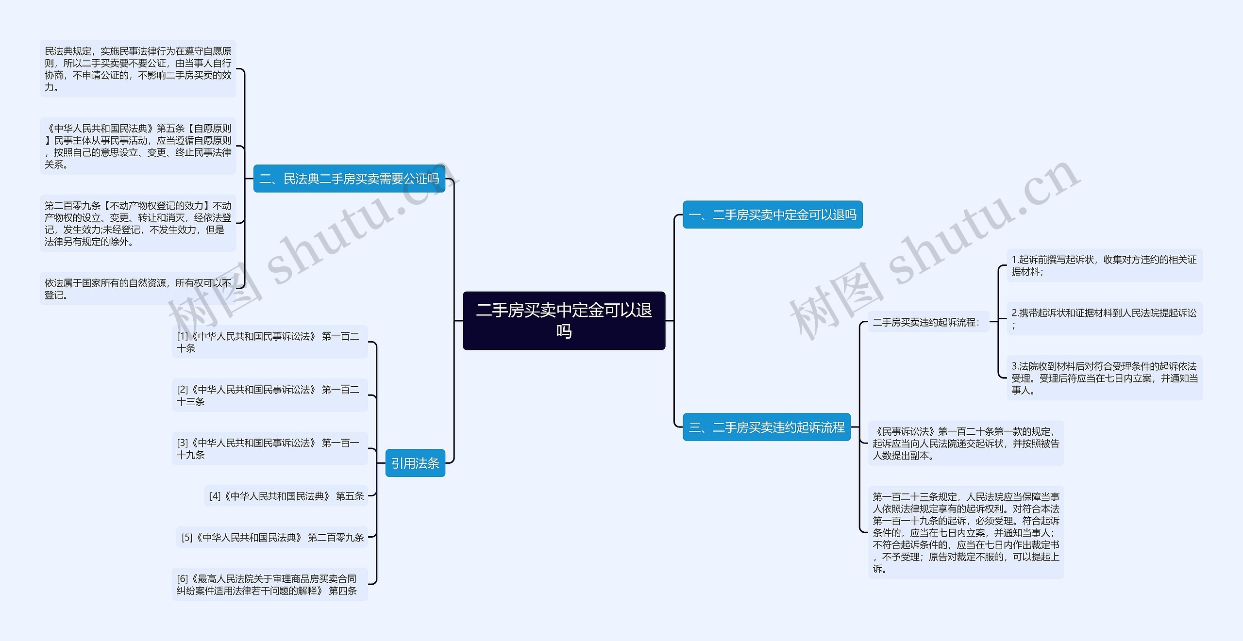 二手房买卖中定金可以退吗思维导图