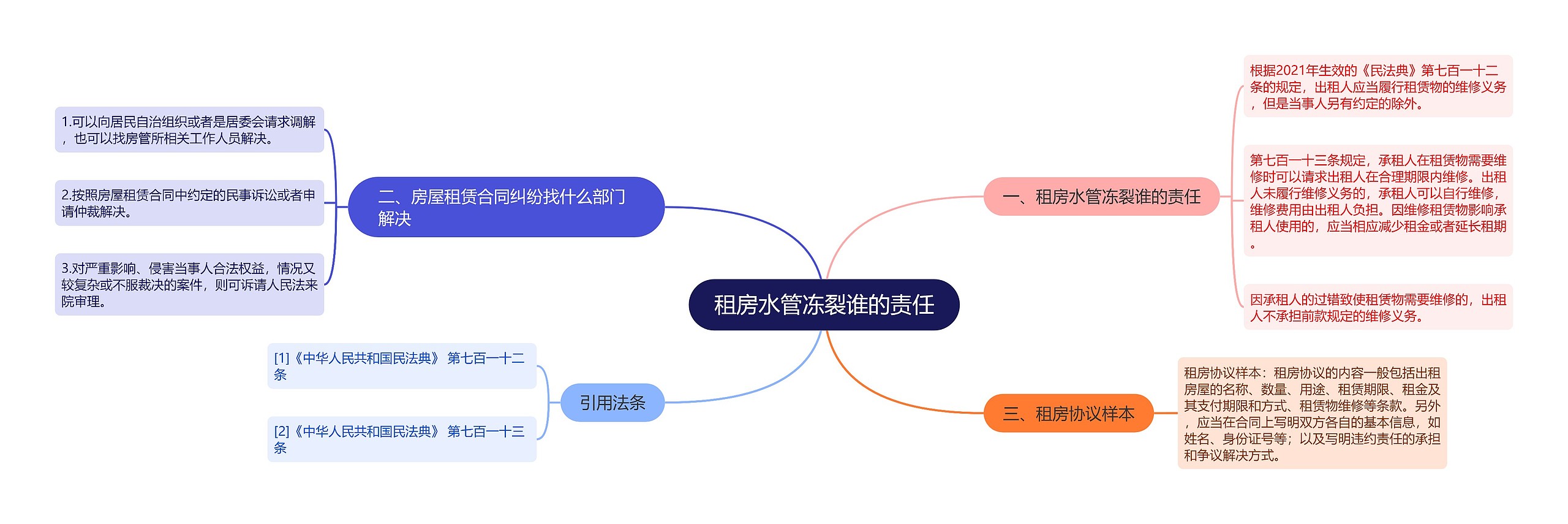 租房水管冻裂谁的责任思维导图