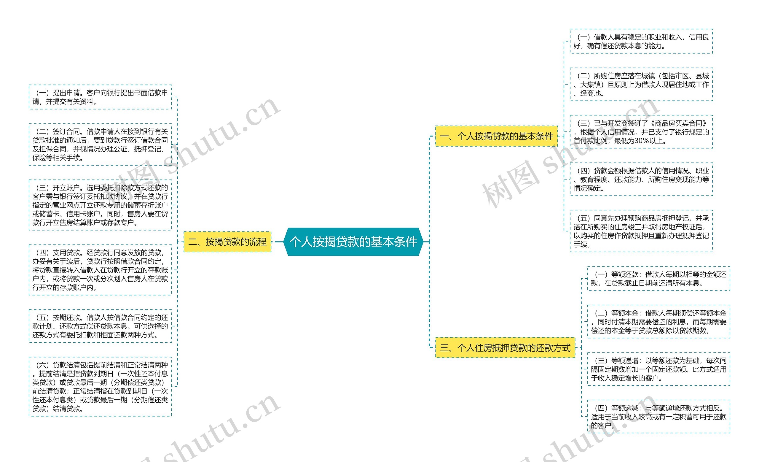 个人按揭贷款的基本条件思维导图