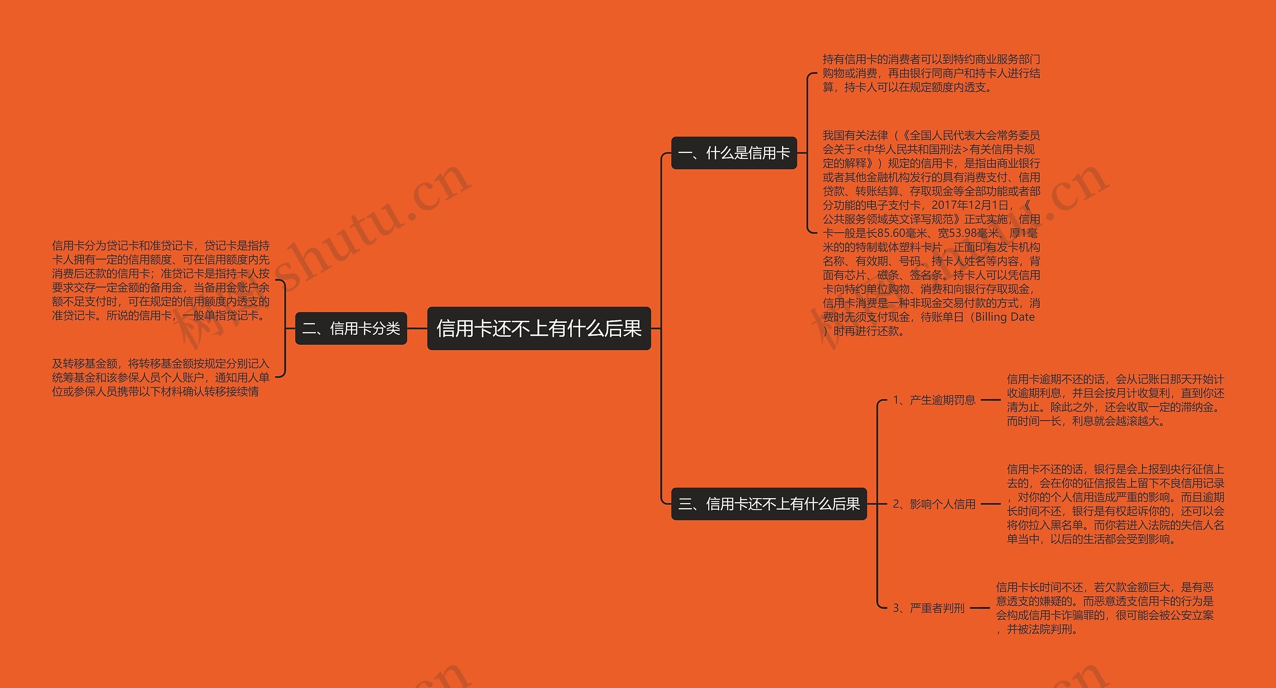 信用卡还不上有什么后果思维导图