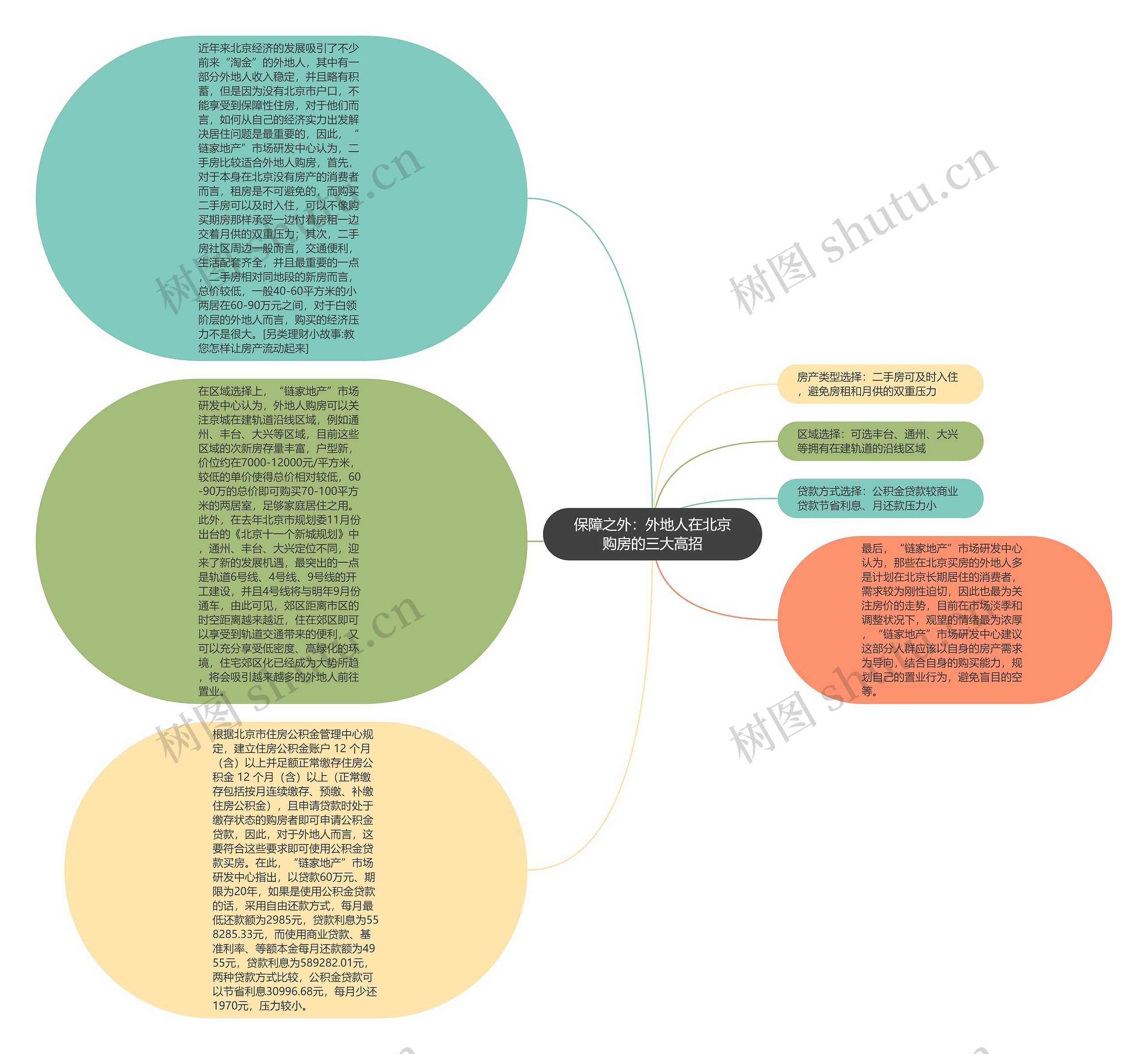 保障之外：外地人在北京购房的三大高招思维导图