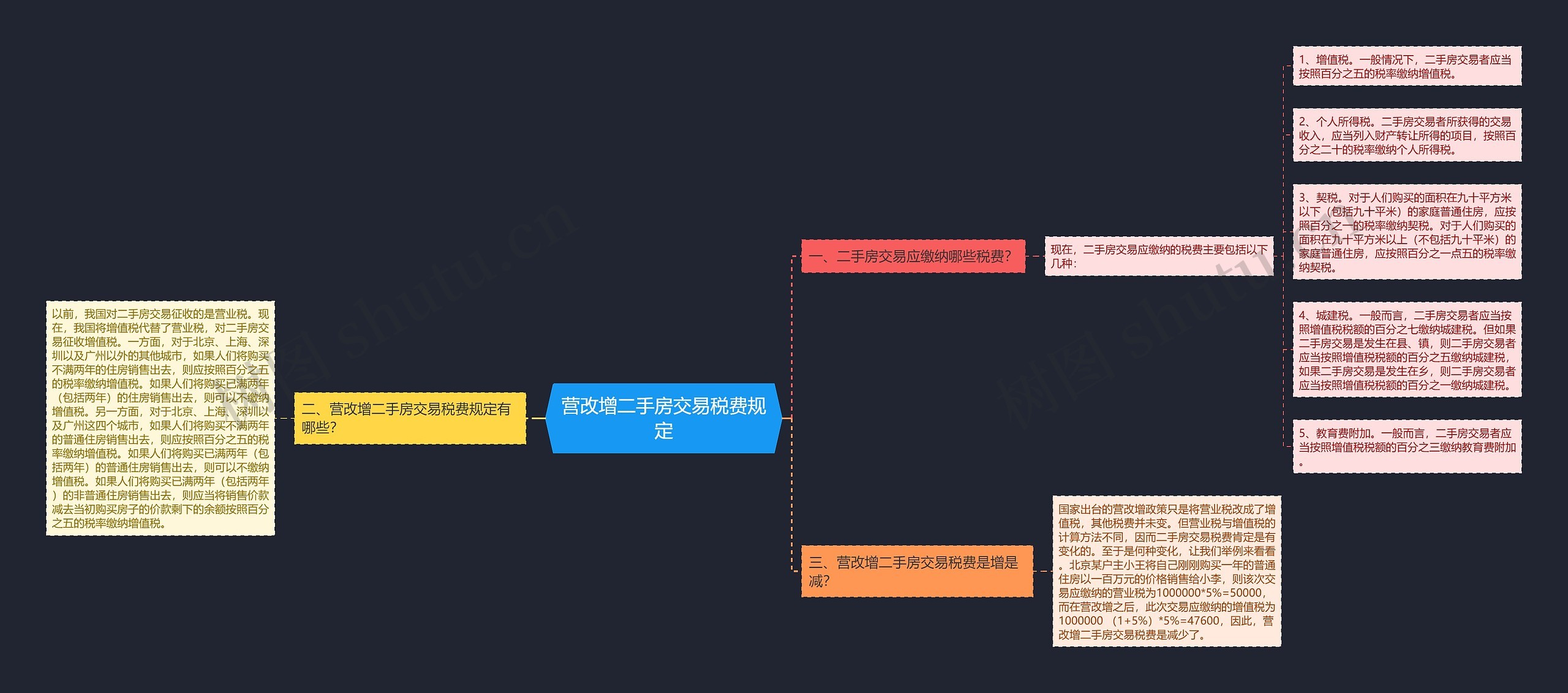 营改增二手房交易税费规定思维导图