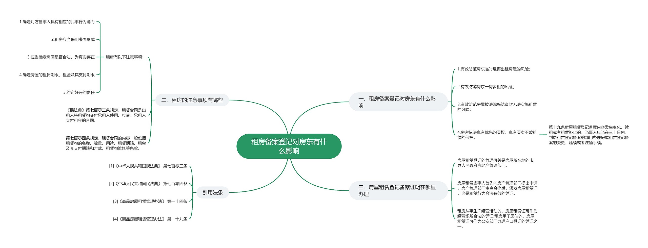 租房备案登记对房东有什么影响