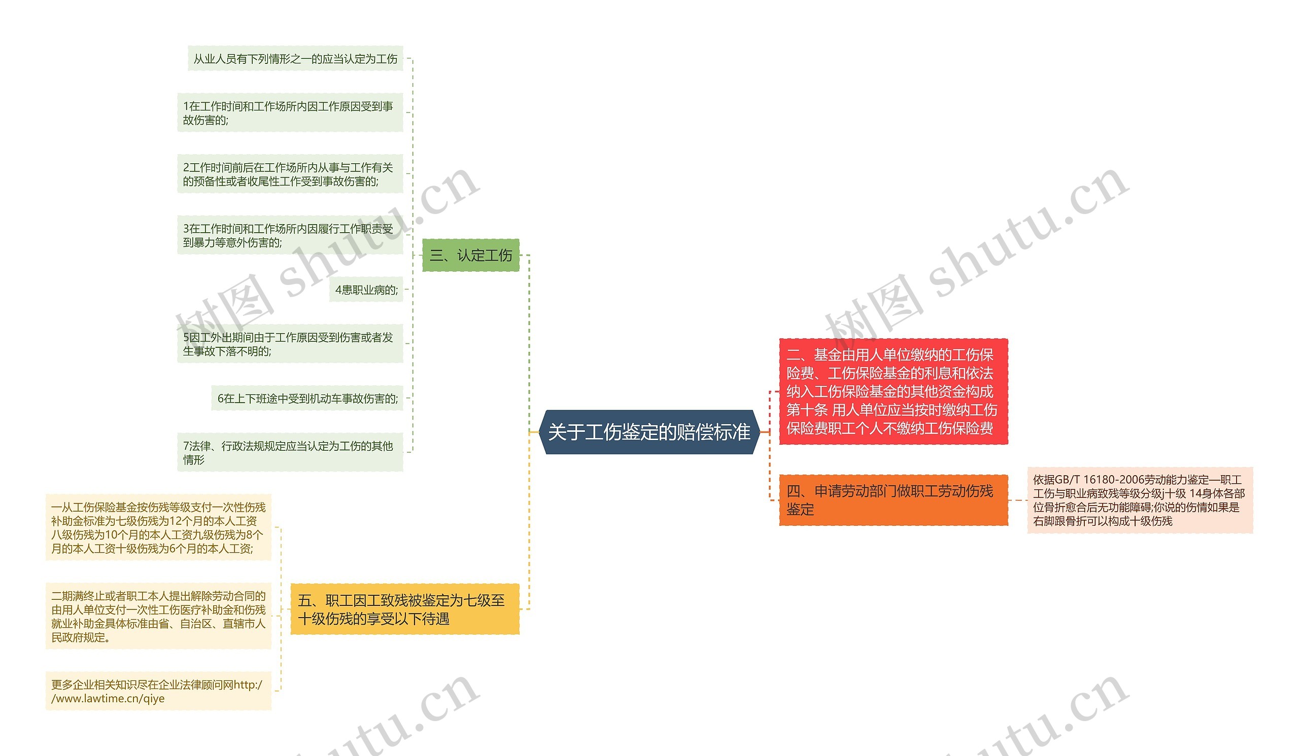 关于工伤鉴定的赔偿标准思维导图