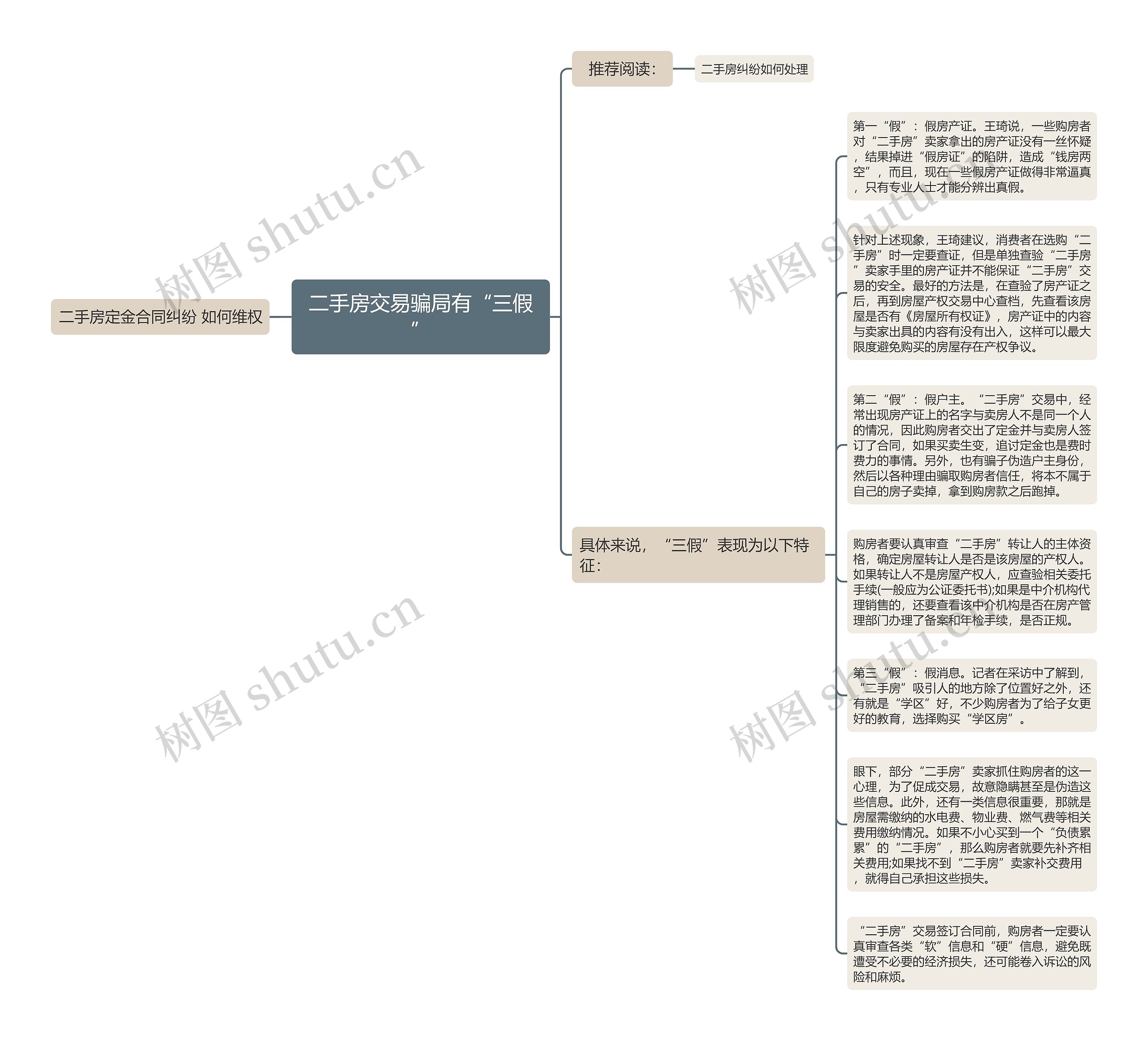 二手房交易骗局有“三假”思维导图