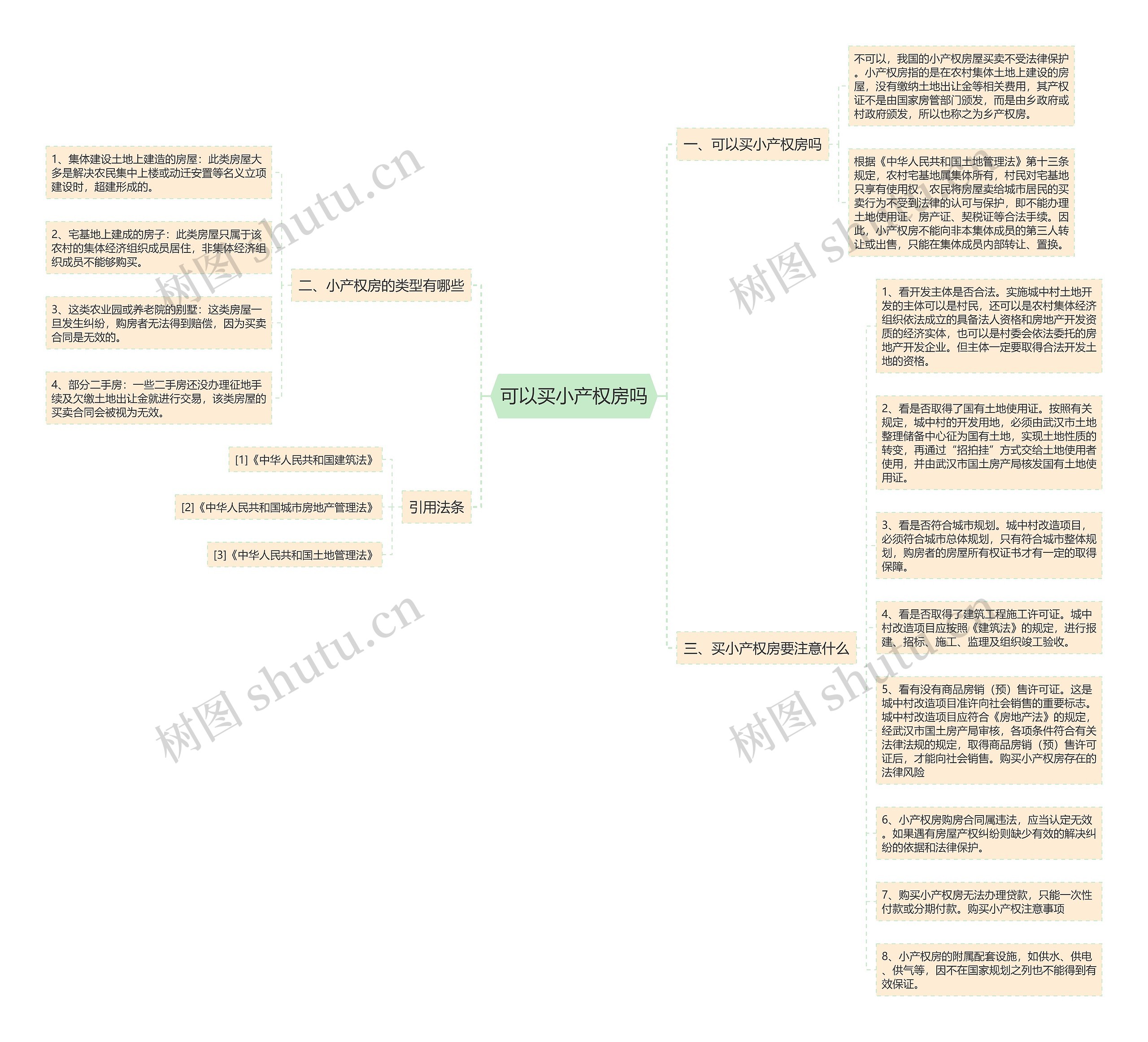 可以买小产权房吗思维导图