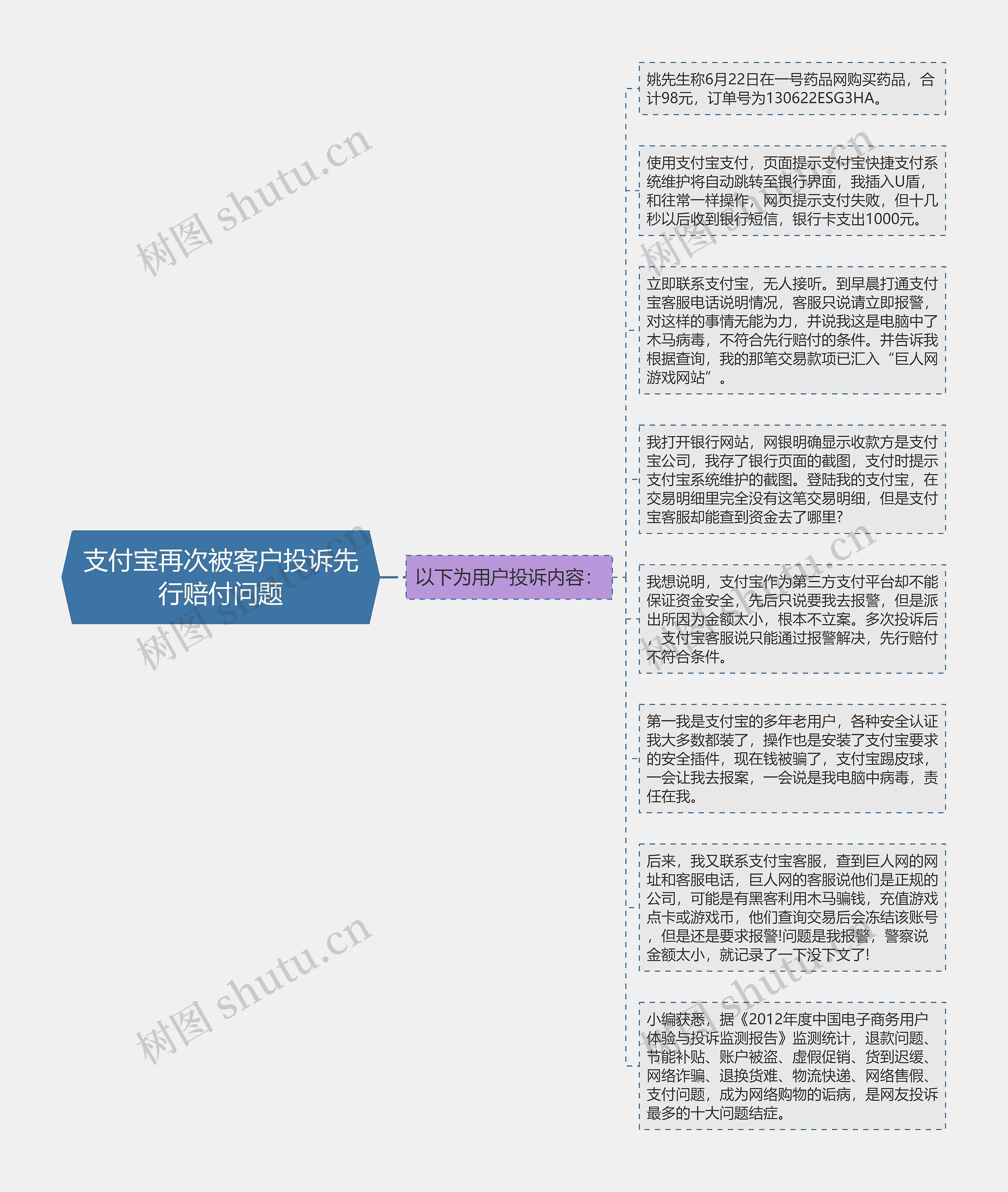 支付宝再次被客户投诉先行赔付问题思维导图