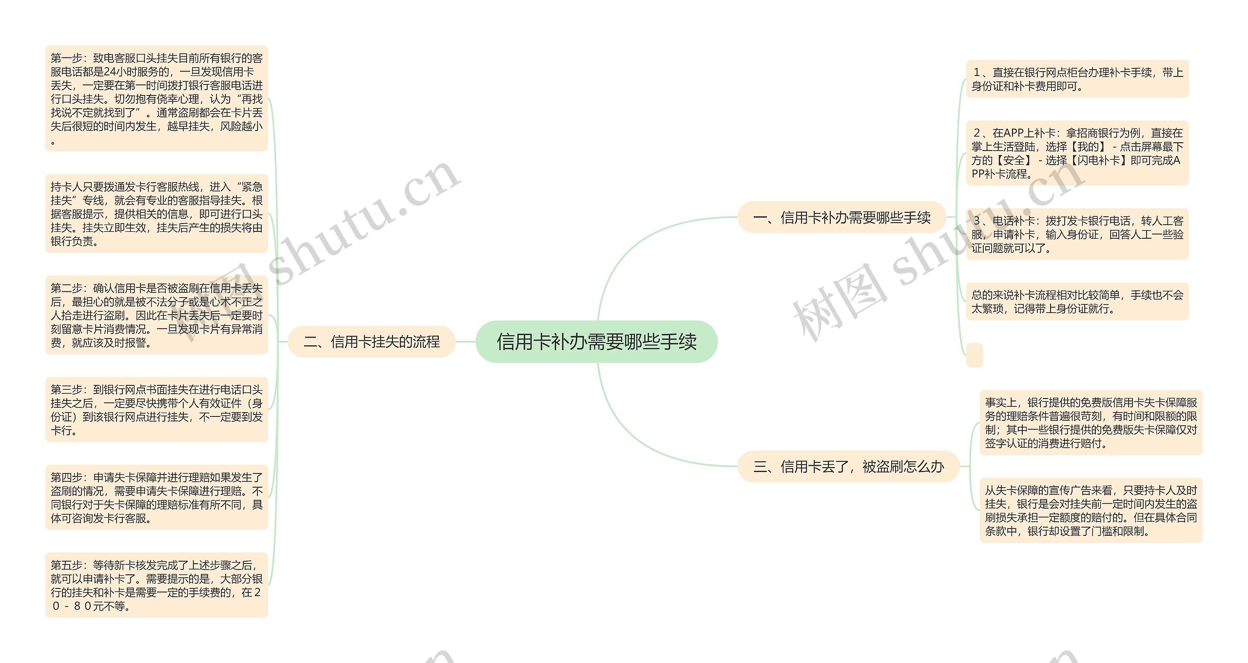 信用卡补办需要哪些手续思维导图