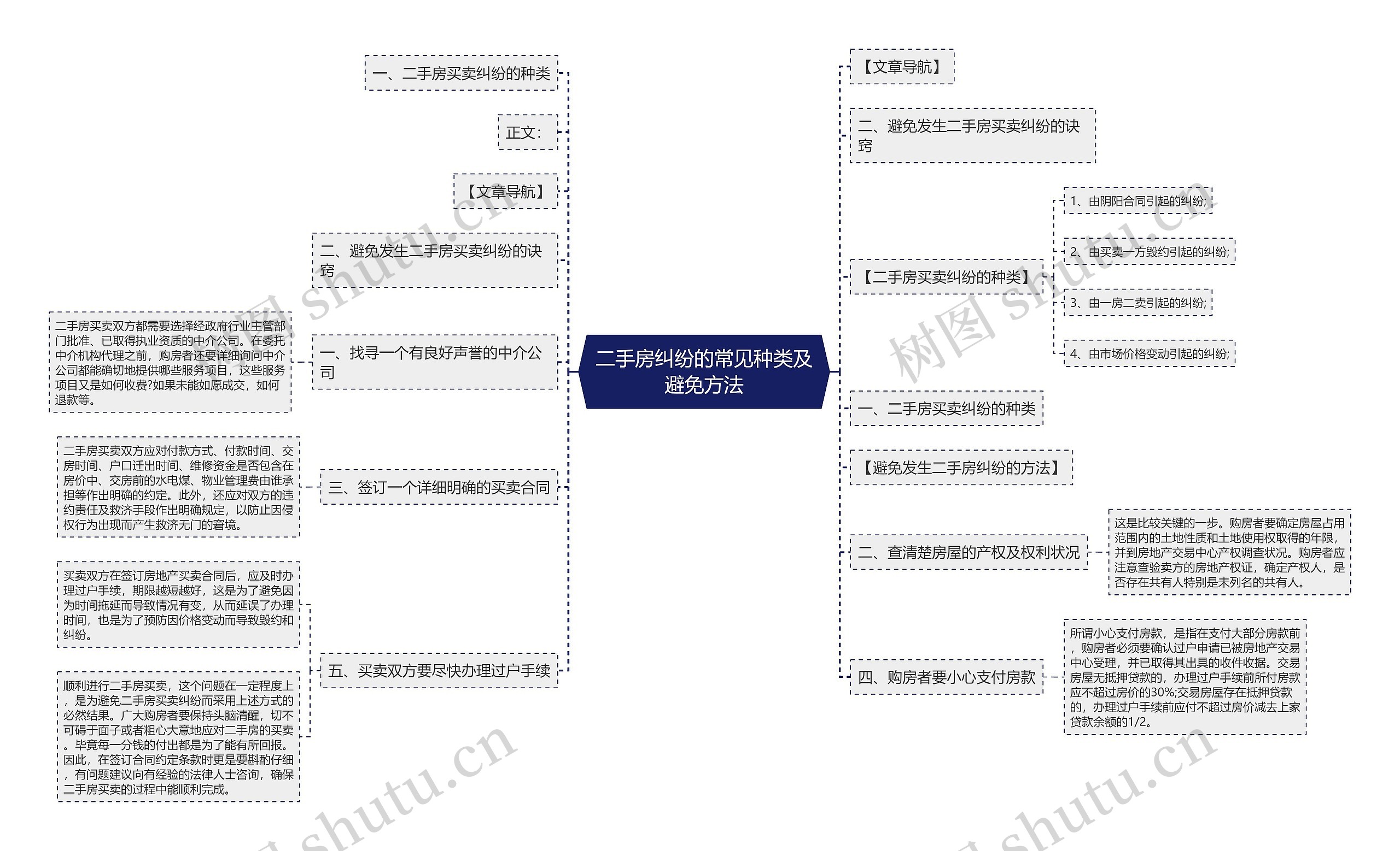 二手房纠纷的常见种类及避免方法思维导图