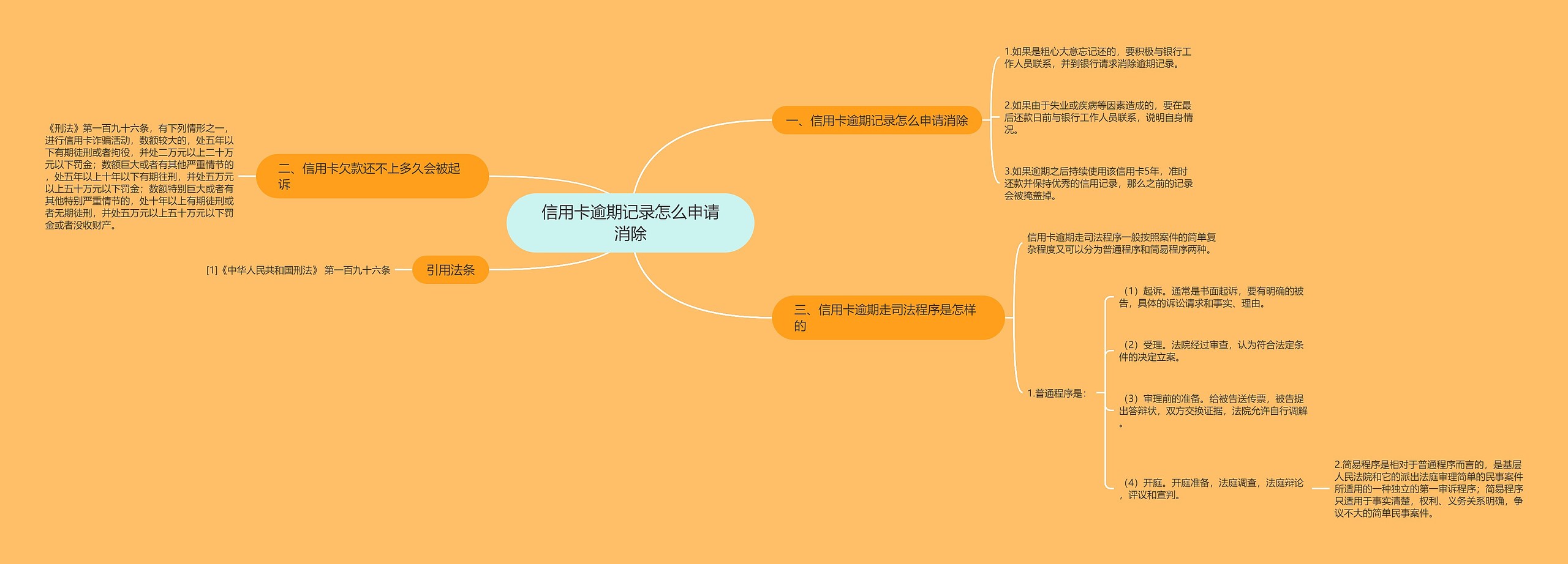 信用卡逾期记录怎么申请消除思维导图