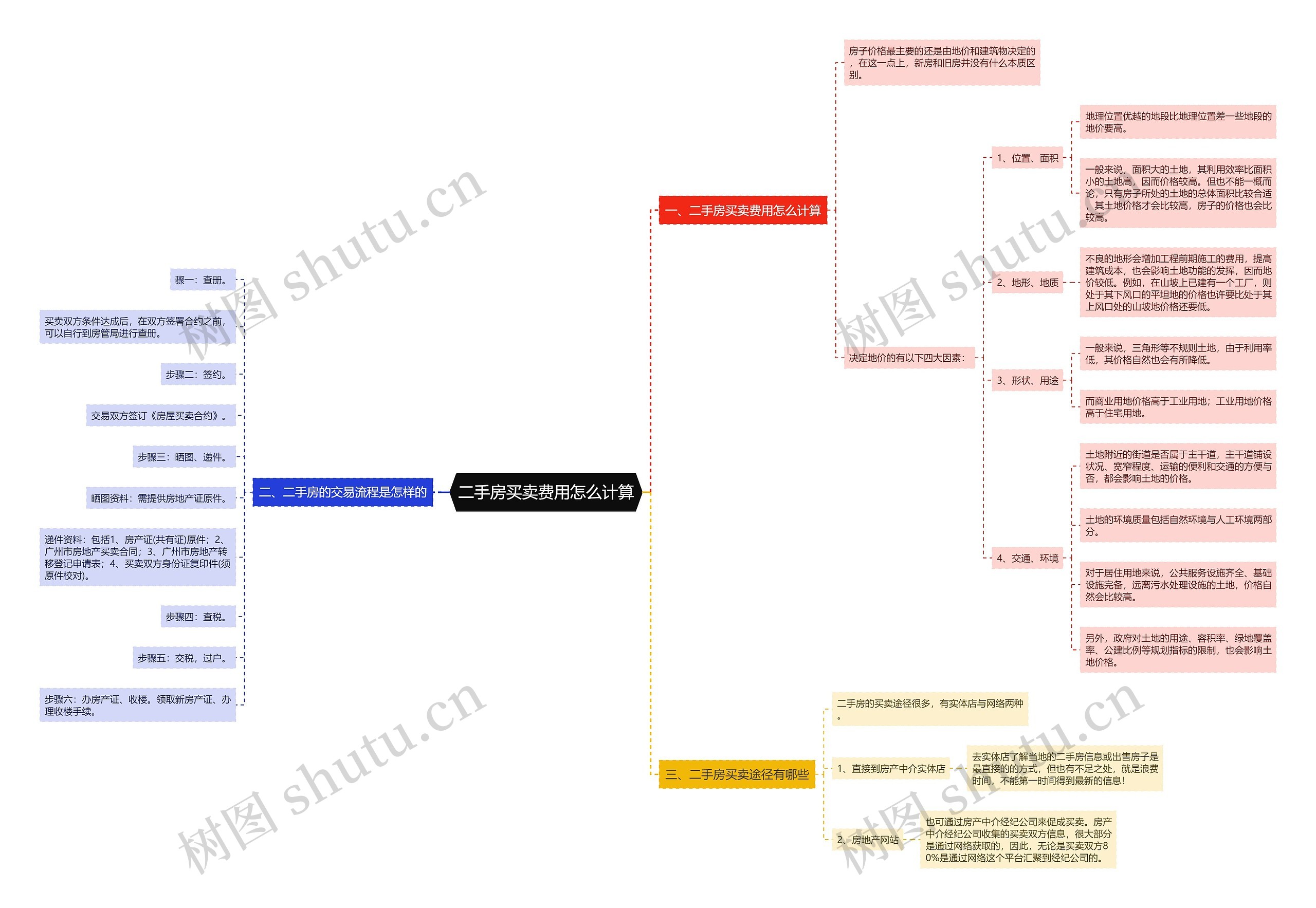 二手房买卖费用怎么计算思维导图
