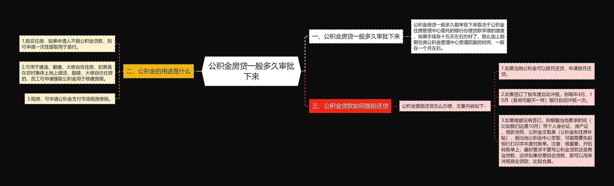 公积金房贷一般多久审批下来思维导图