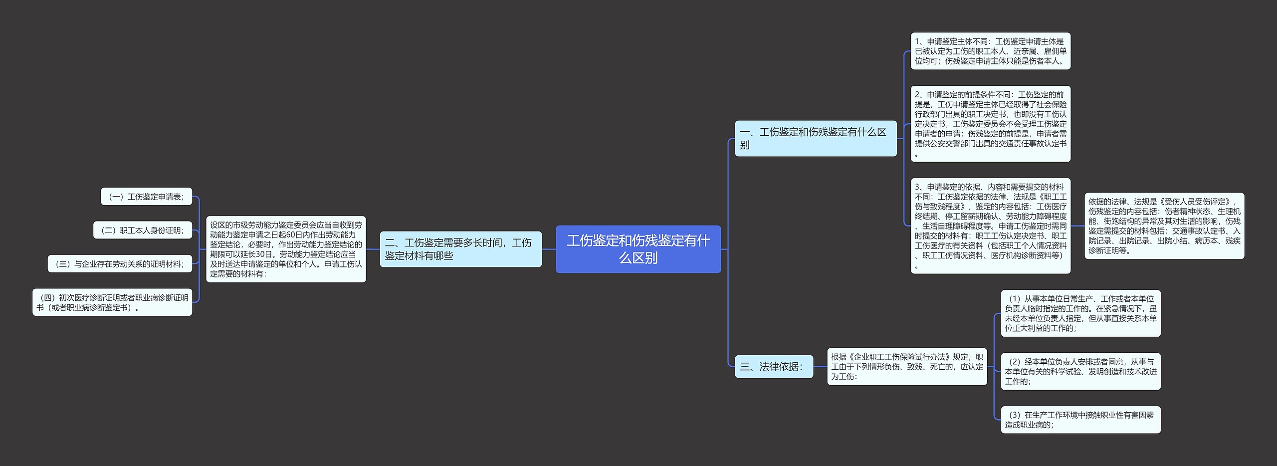 工伤鉴定和伤残鉴定有什么区别思维导图