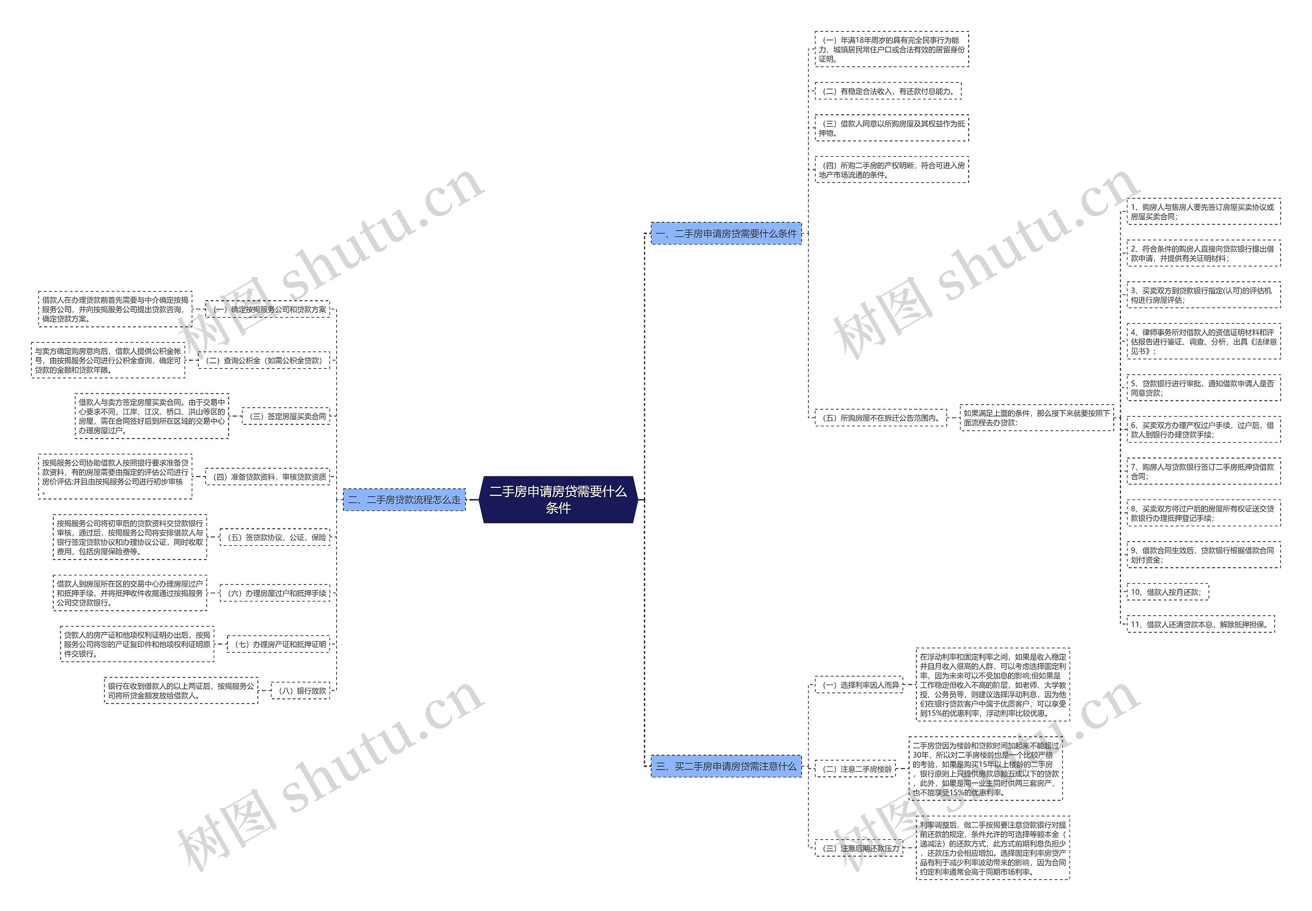 二手房申请房贷需要什么条件思维导图