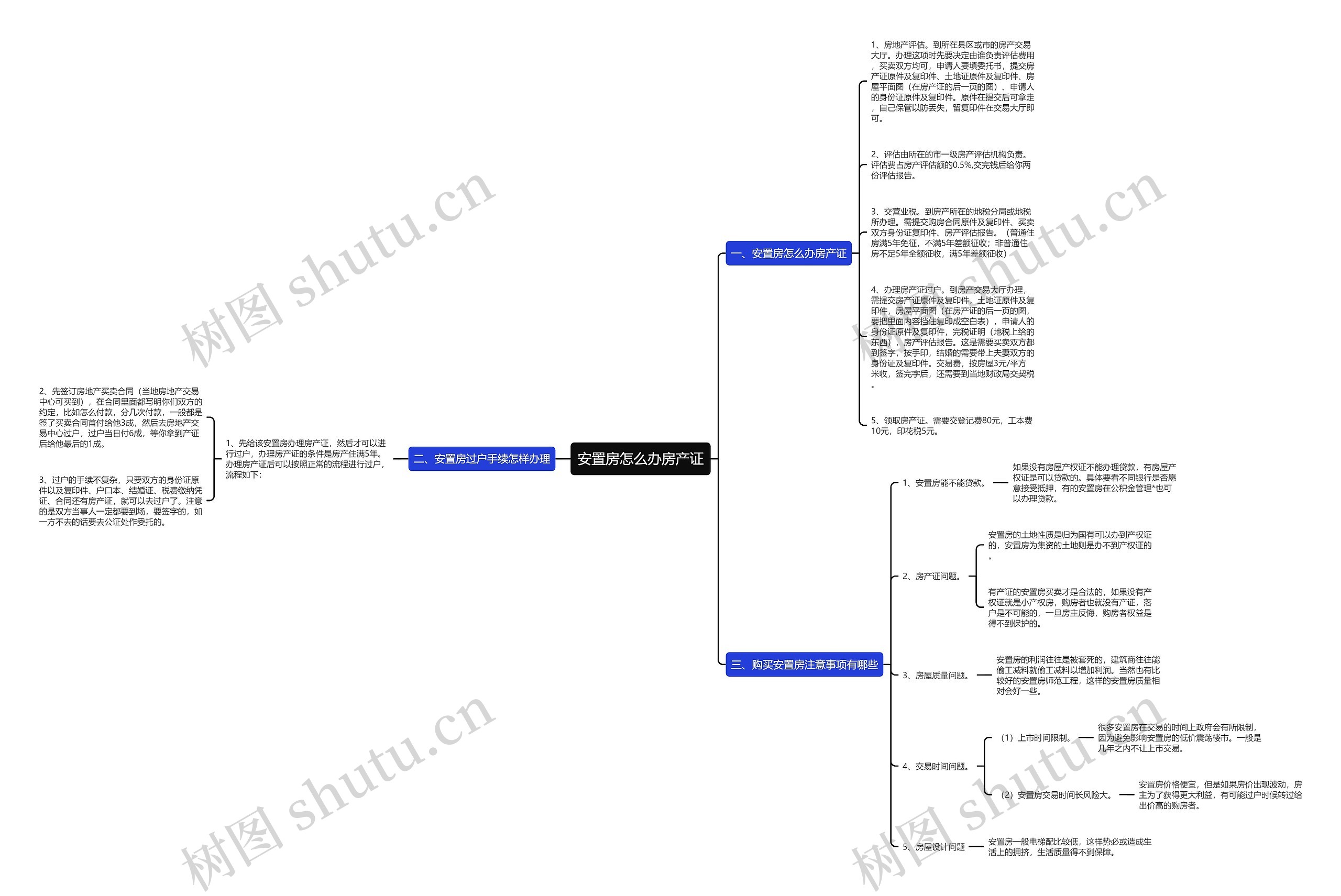 安置房怎么办房产证思维导图