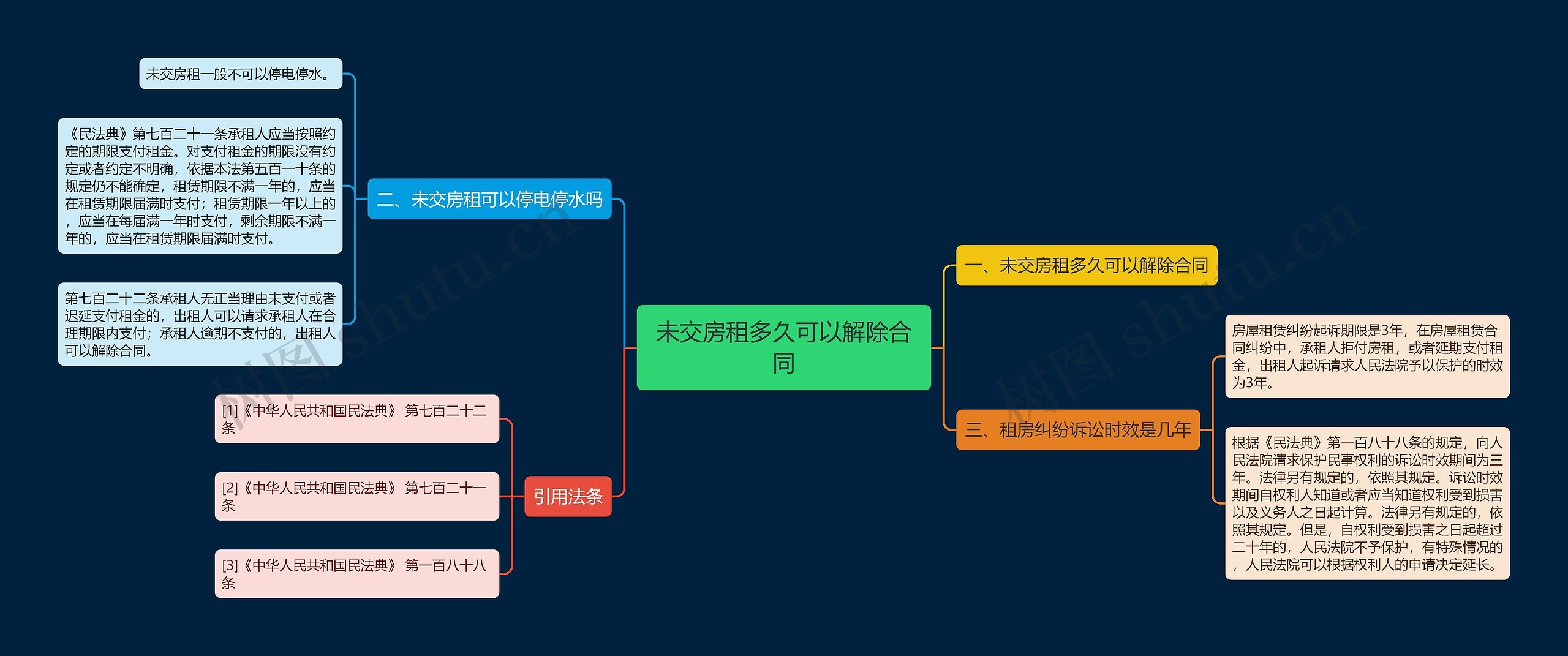 未交房租多久可以解除合同