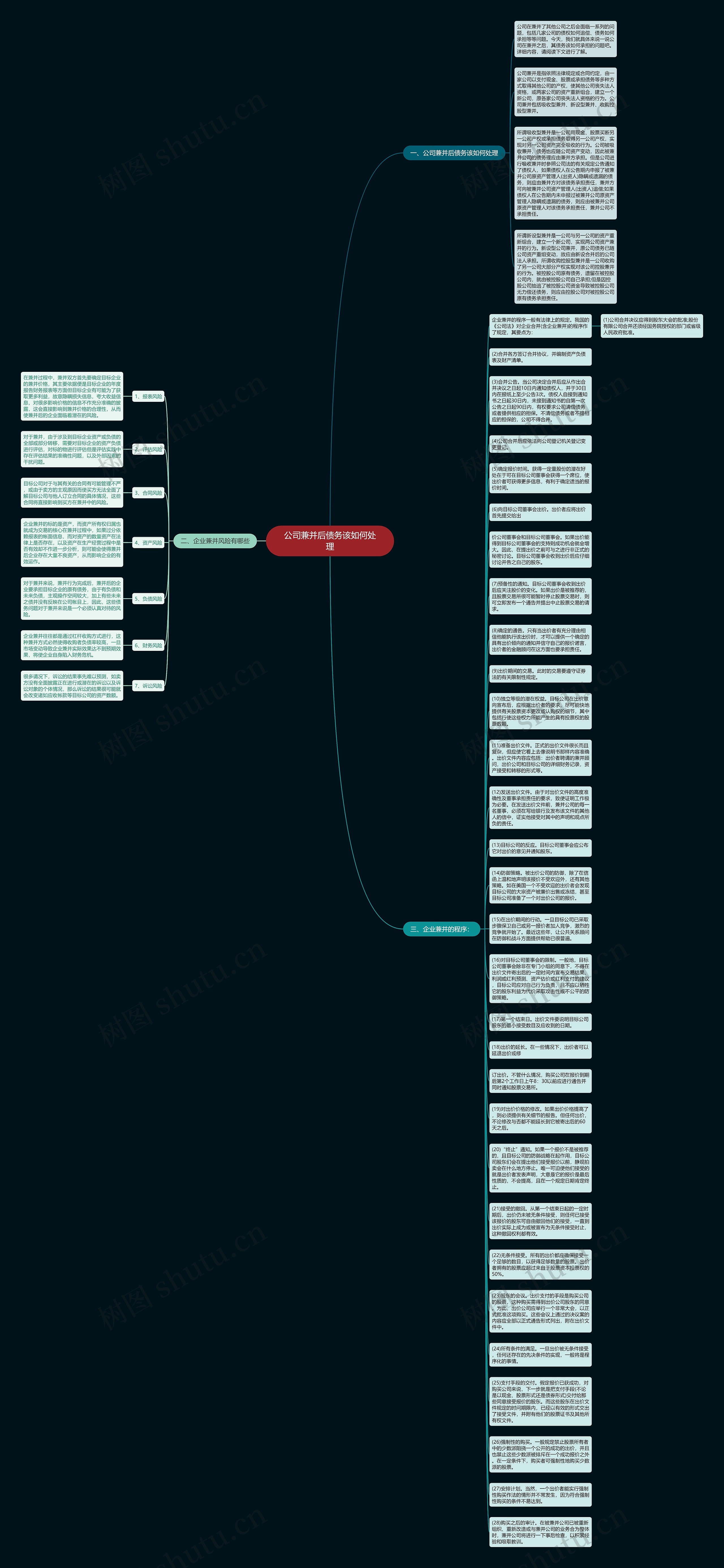 公司兼并后债务该如何处理思维导图