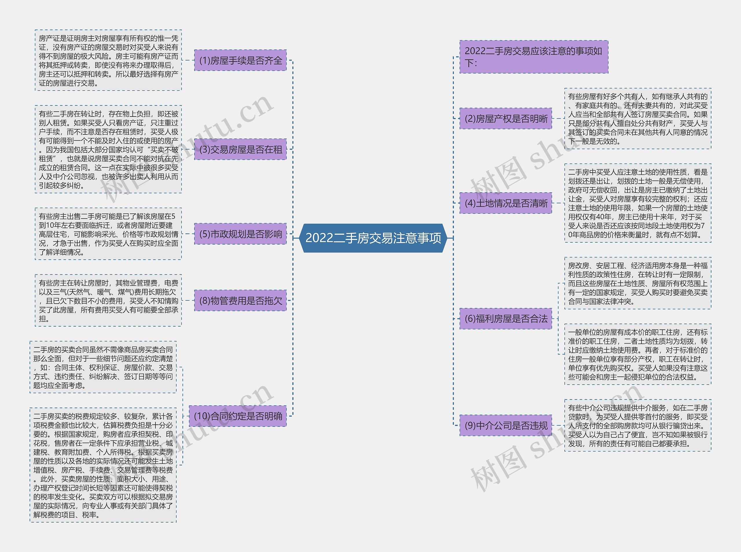 2022二手房交易注意事项思维导图