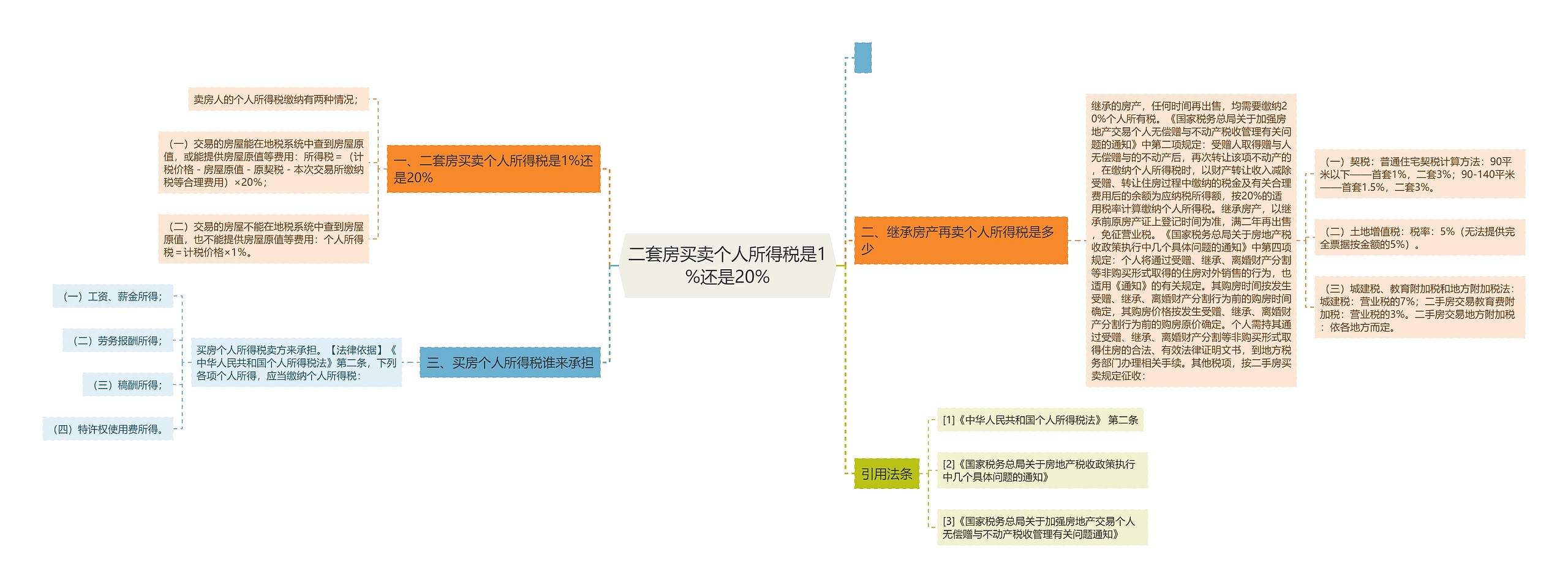 二套房买卖个人所得税是1%还是20%思维导图