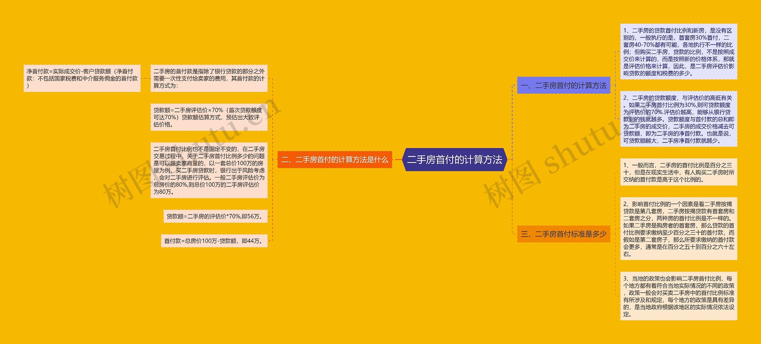 二手房首付的计算方法 二手房首付的计算方法